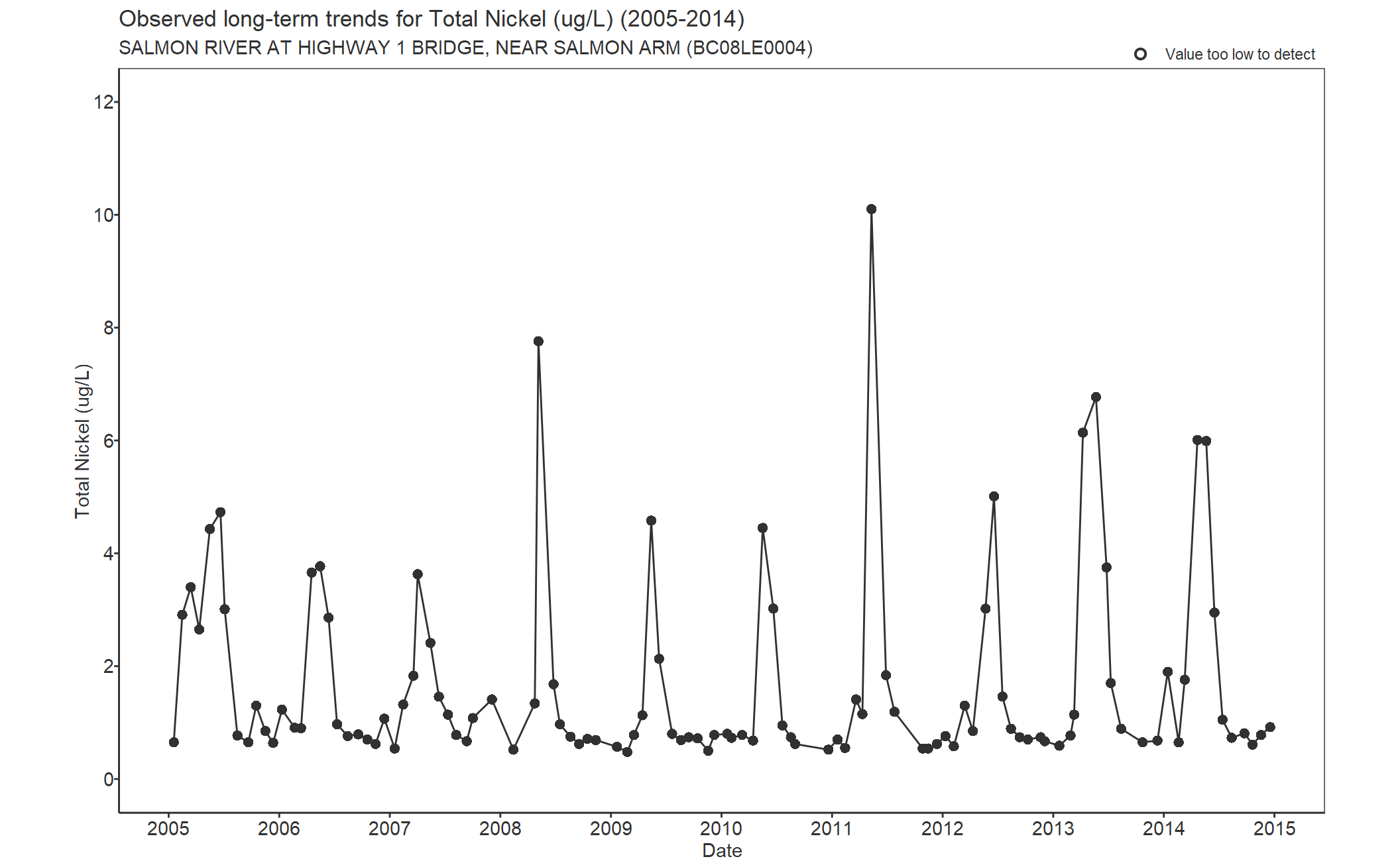 Observed long-term trends for Nickel Total (2005-2014)