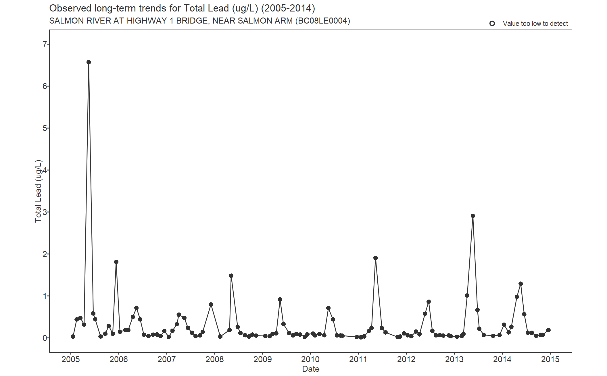 Observed long-term trends for Lead Total (2005-2014)
