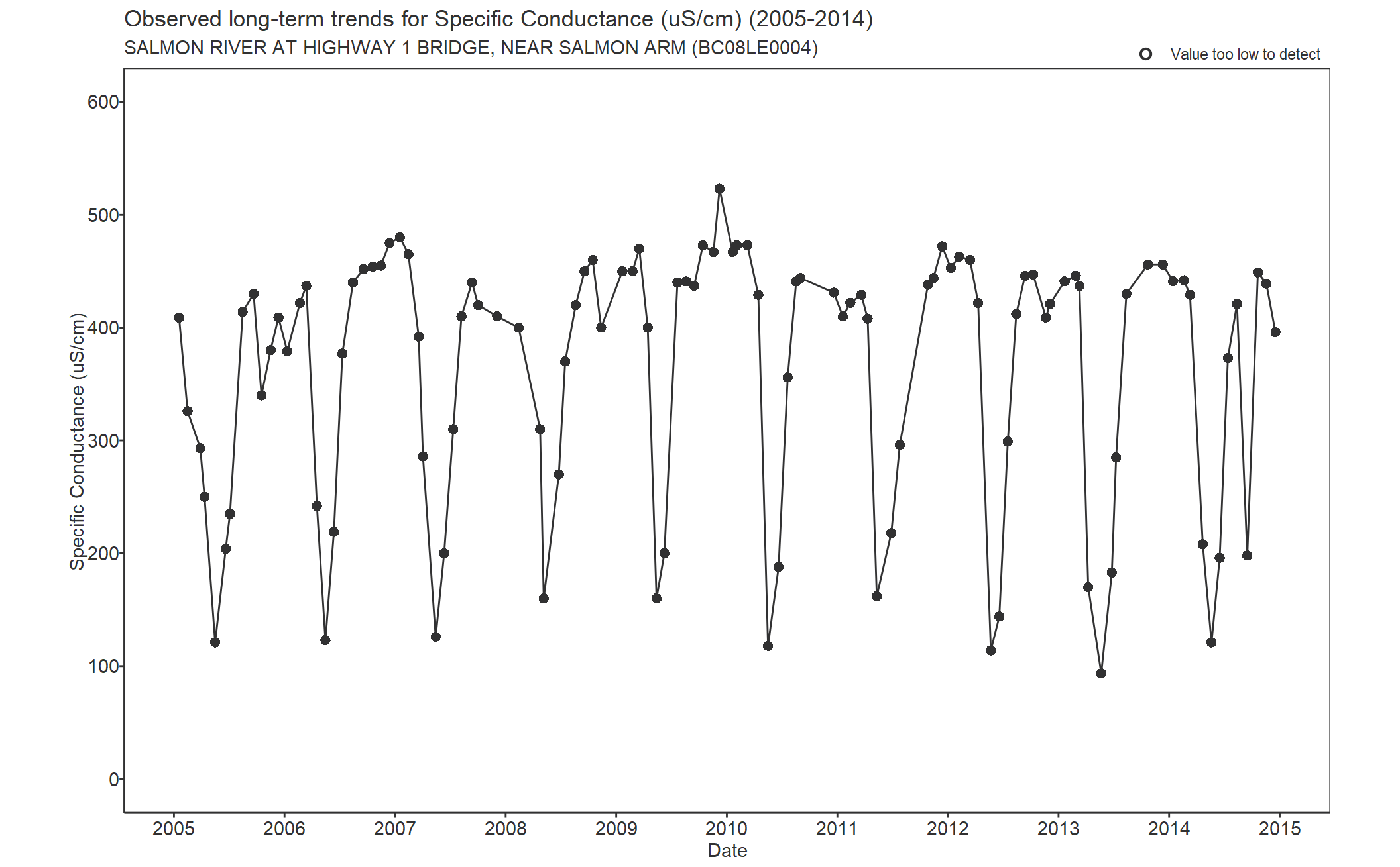 Observed long-term trends for Specific Conductivity (2005-2014)