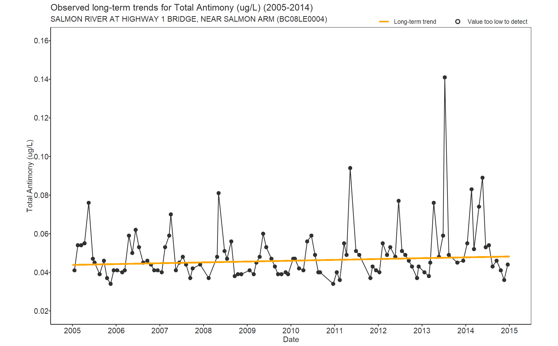 Observed long-term trends for Antimony Total (2005-2014)