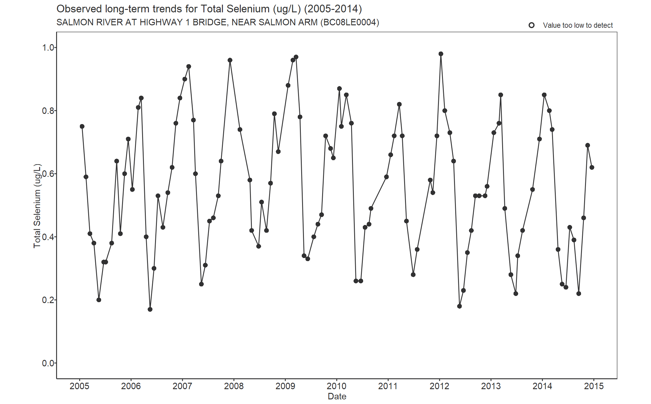 Observed long-term trends for Selenium Total (2005-2014)