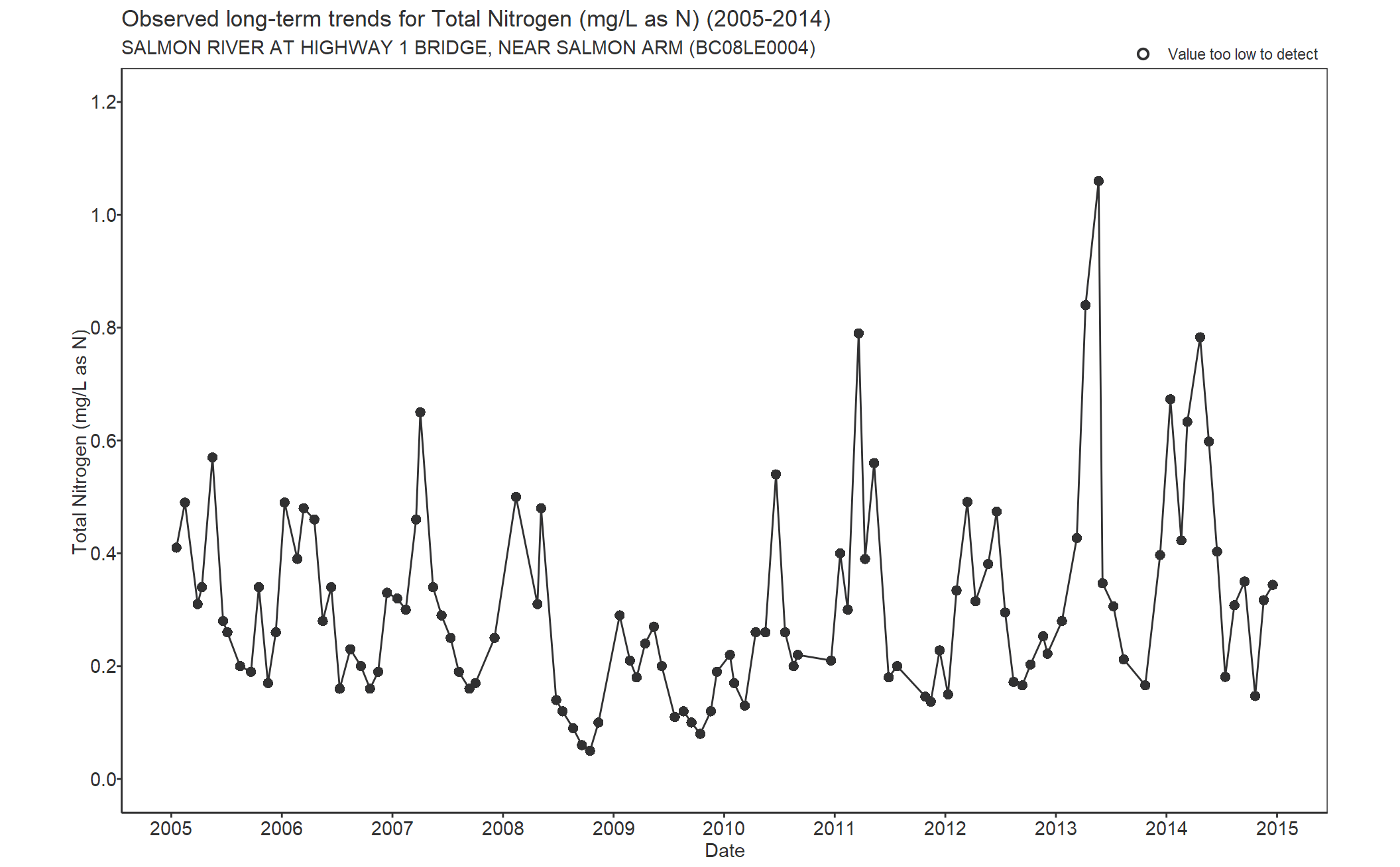Observed long-term trends for Nitrogen Total (2005-2014)