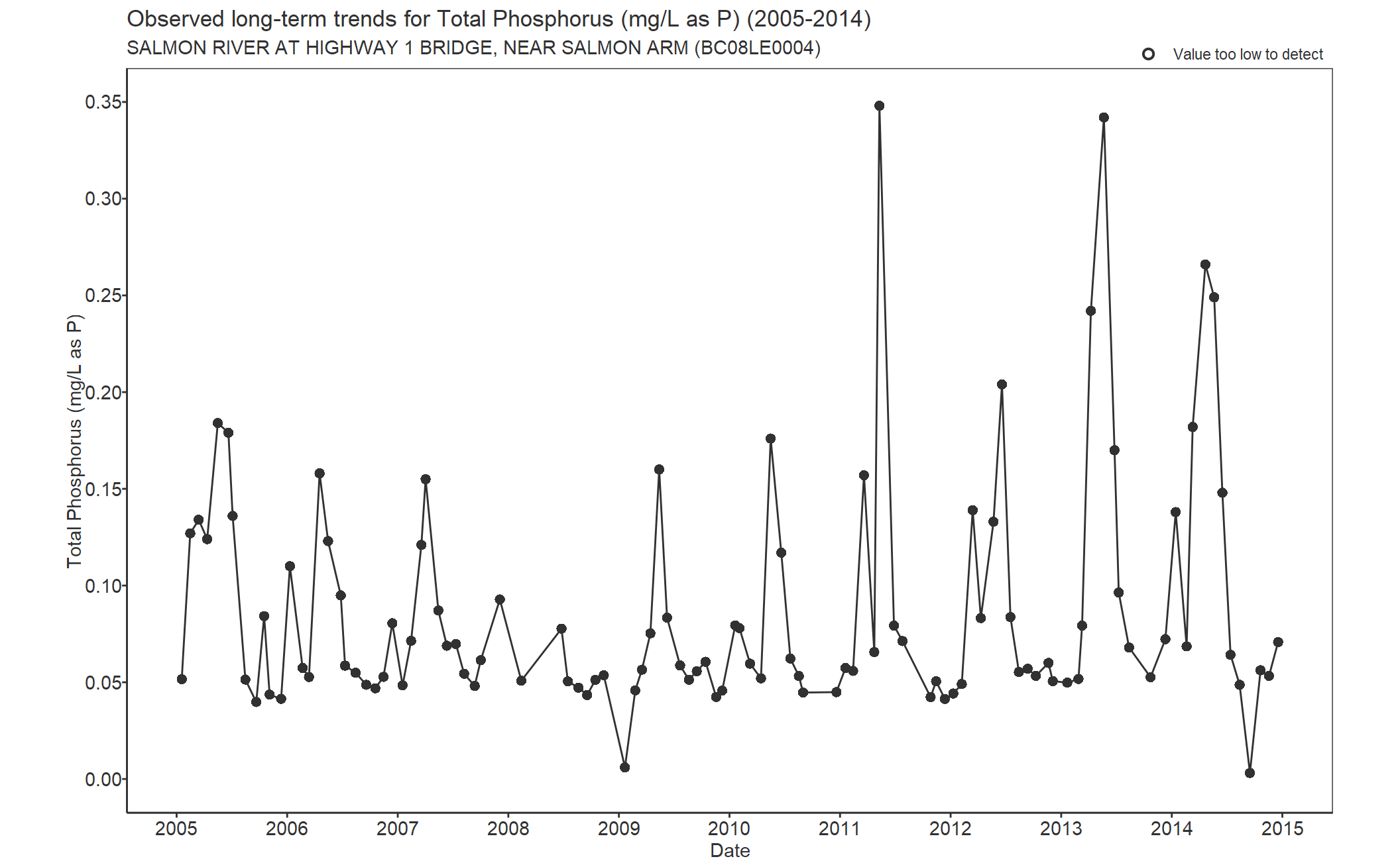 Observed long-term trends for Phosphorus Total (2005-2014)