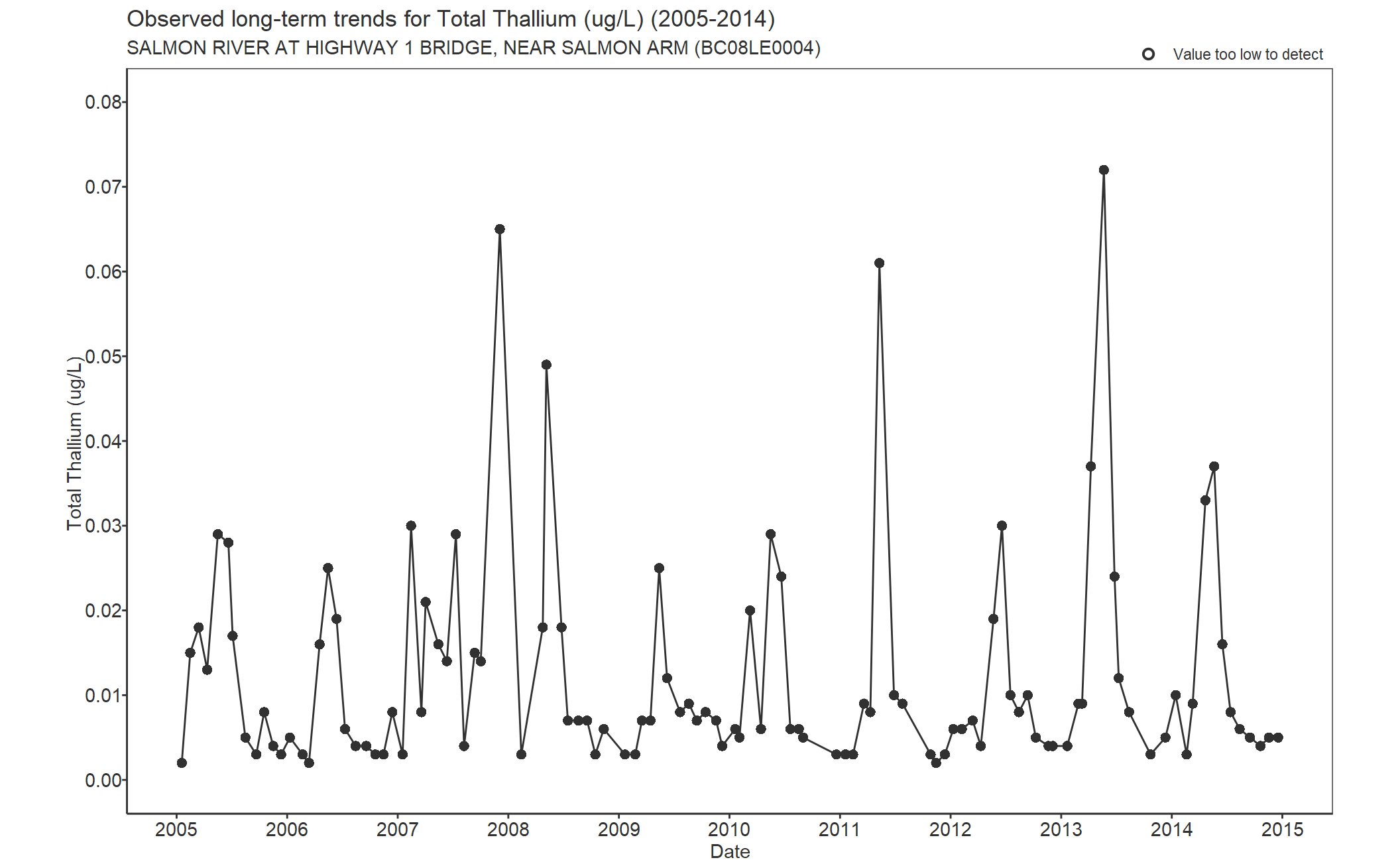 Observed long-term trends for Thallium Total (2005-2014)