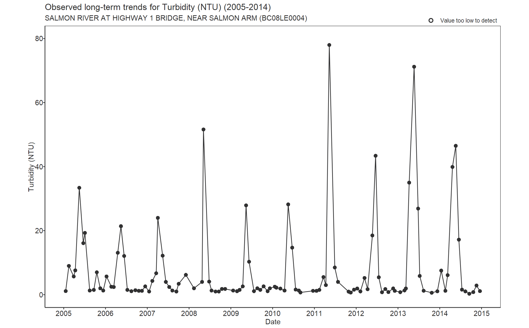 Observed long-term trends for Turbidity (2005-2014)