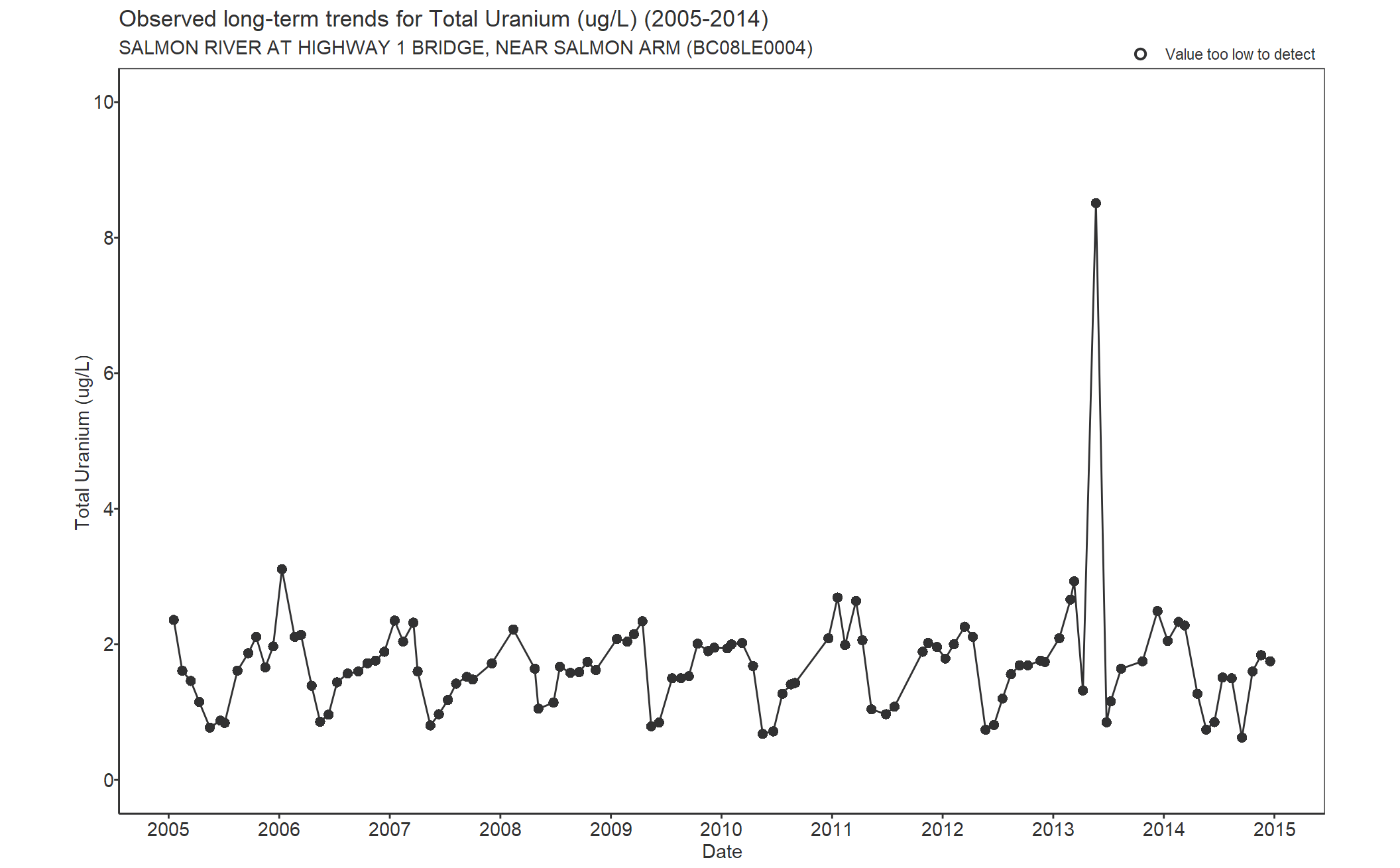 Observed long-term trends for Uranium Total (2005-2014)