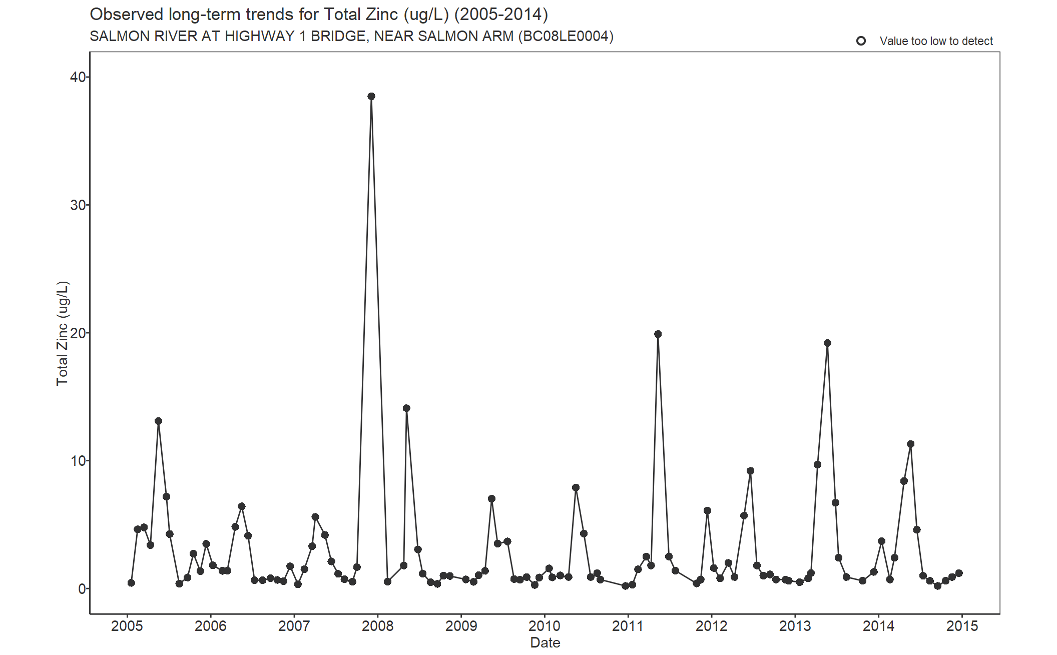 Observed long-term trends for Zinc Total (2005-2014)