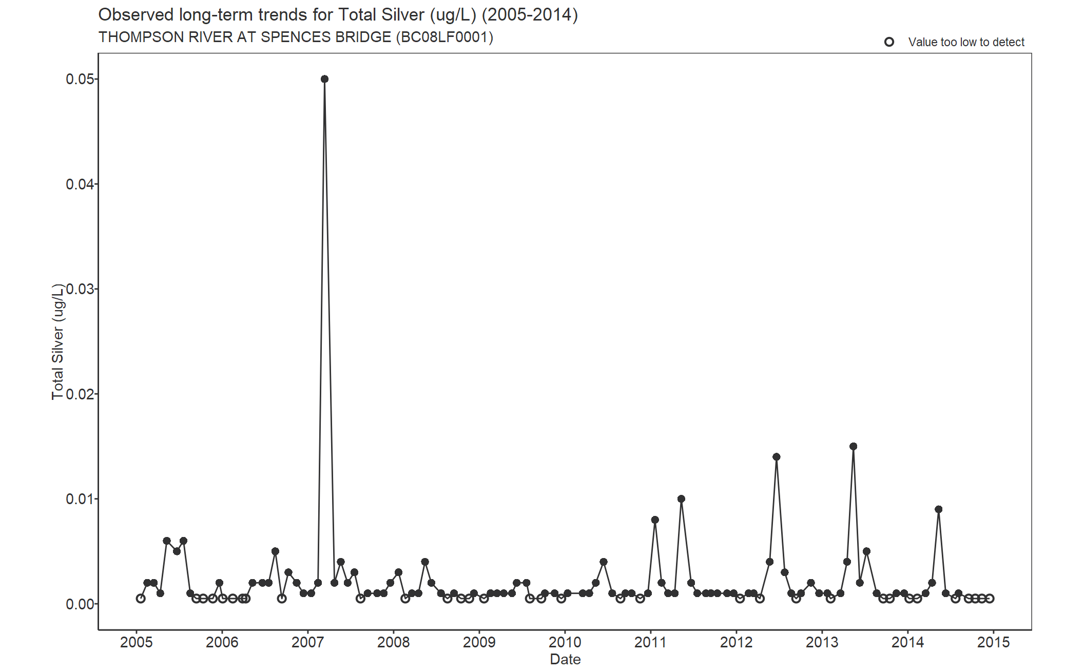 Observed long-term trends for Silver Total (2005-2014)