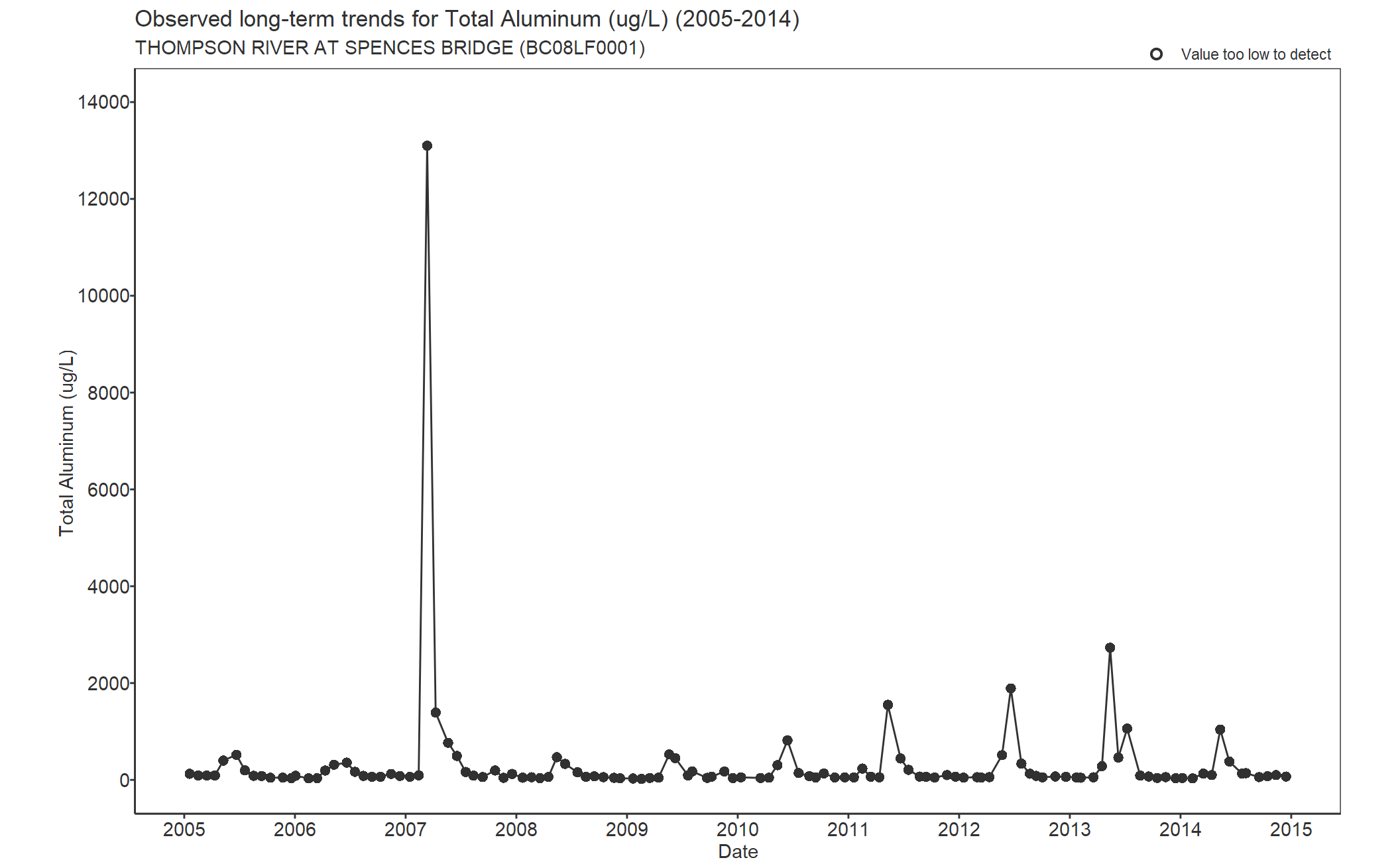 Observed long-term trends for Aluminum Total (2005-2014)