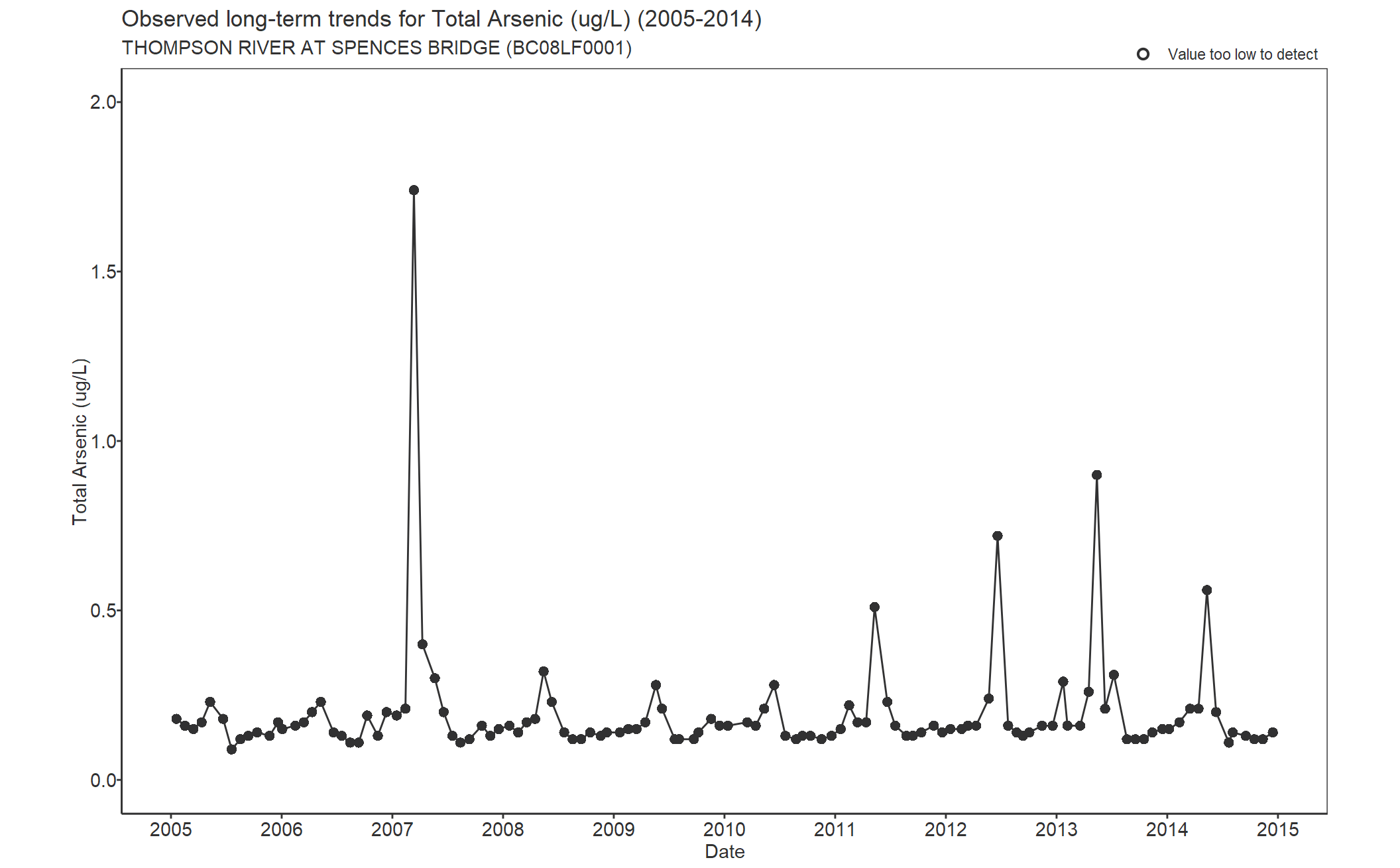 Observed long-term trends for Arsenic Total (2005-2014)