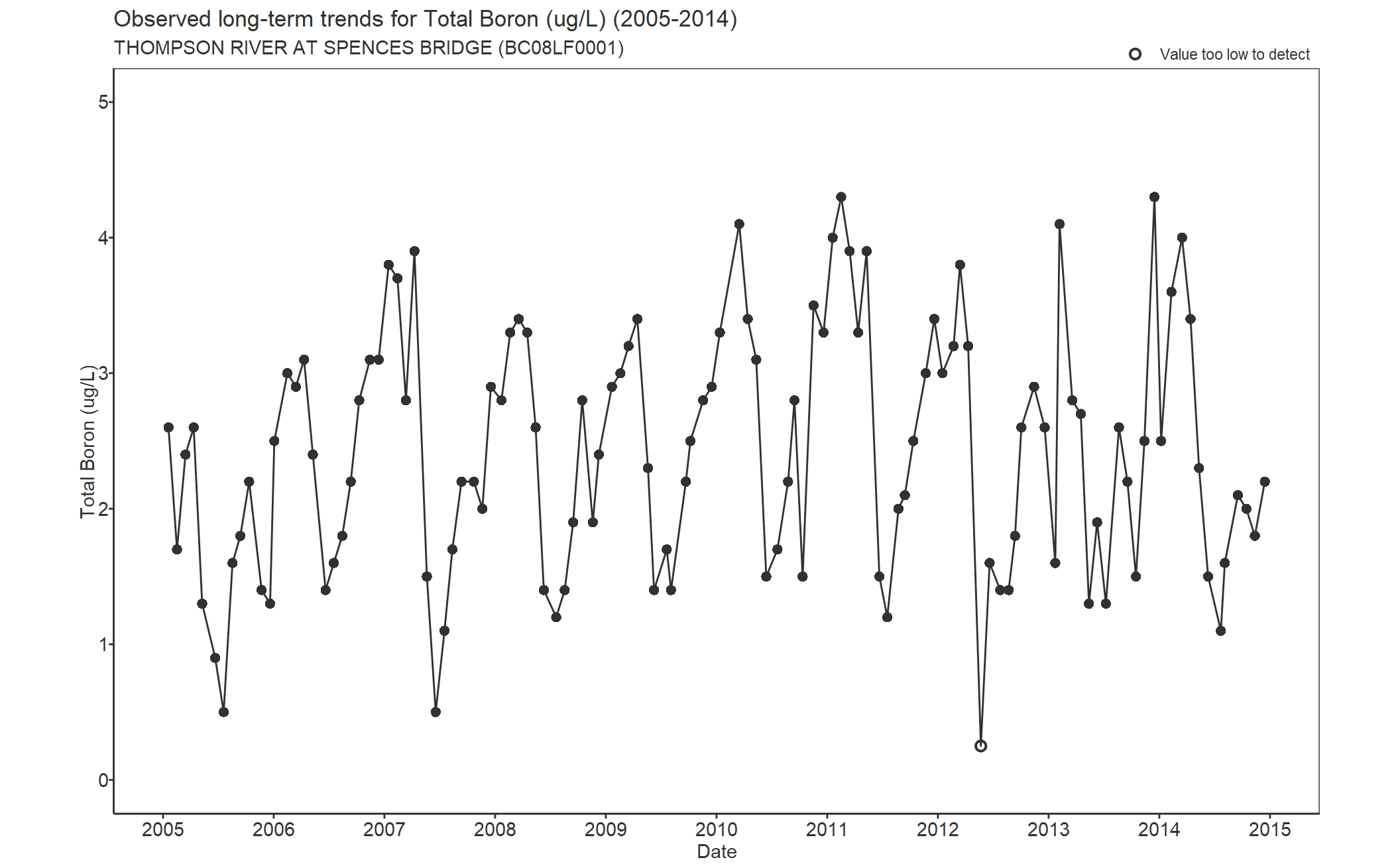 Observed long-term trends for Boron Total (2005-2014)