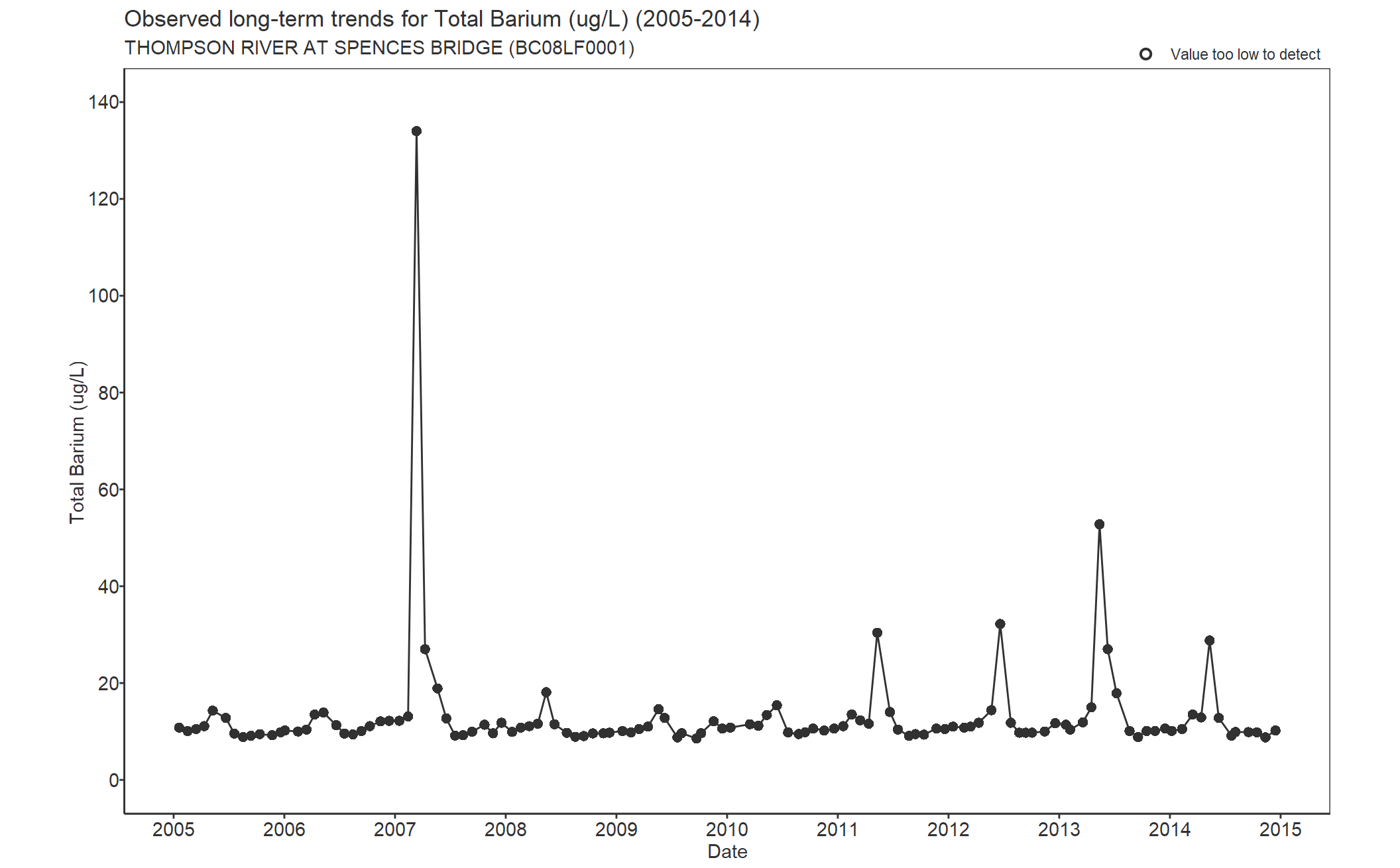 Observed long-term trends for Barium Total (2005-2014)