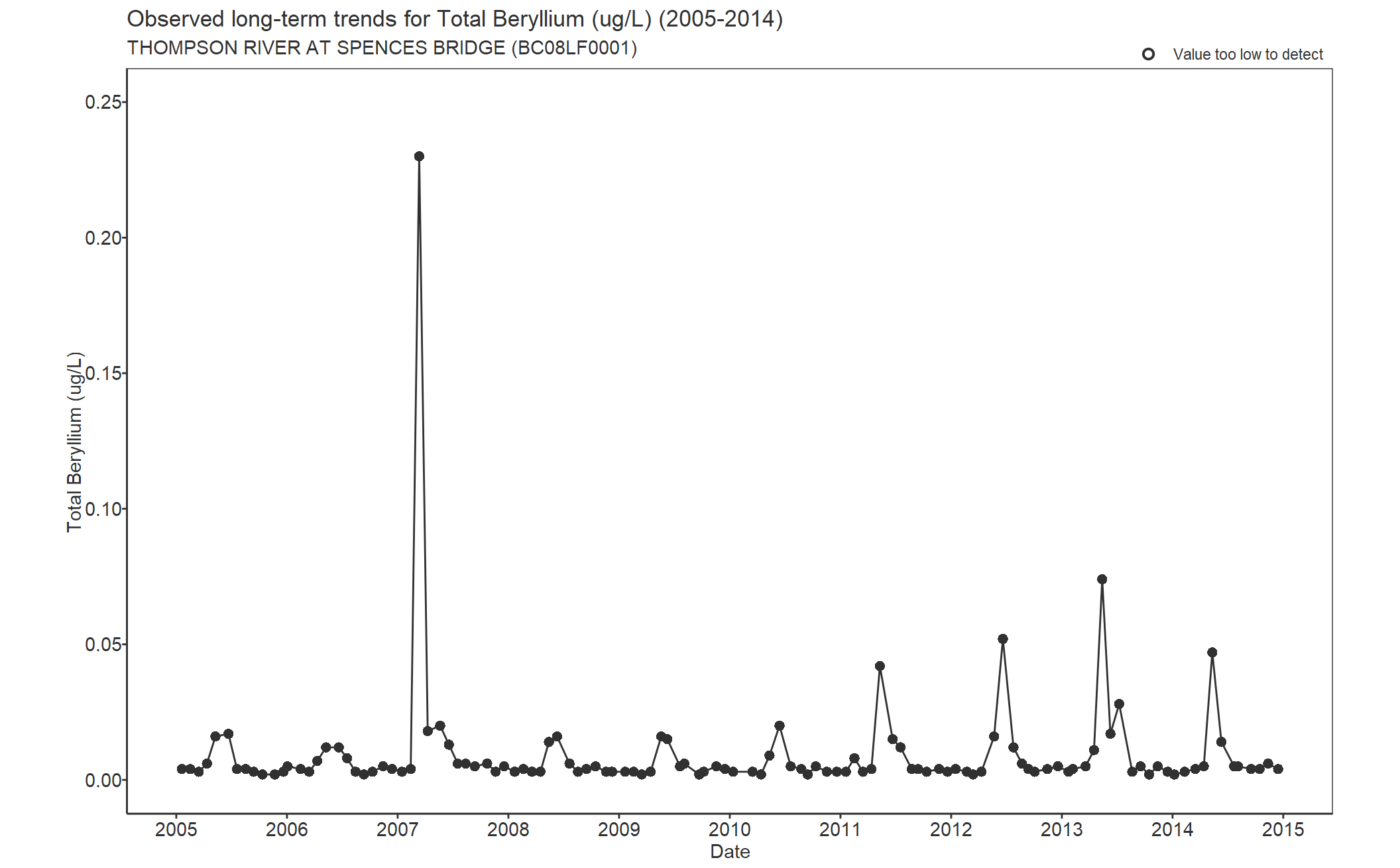 Observed long-term trends for Beryllium Total (2005-2014)