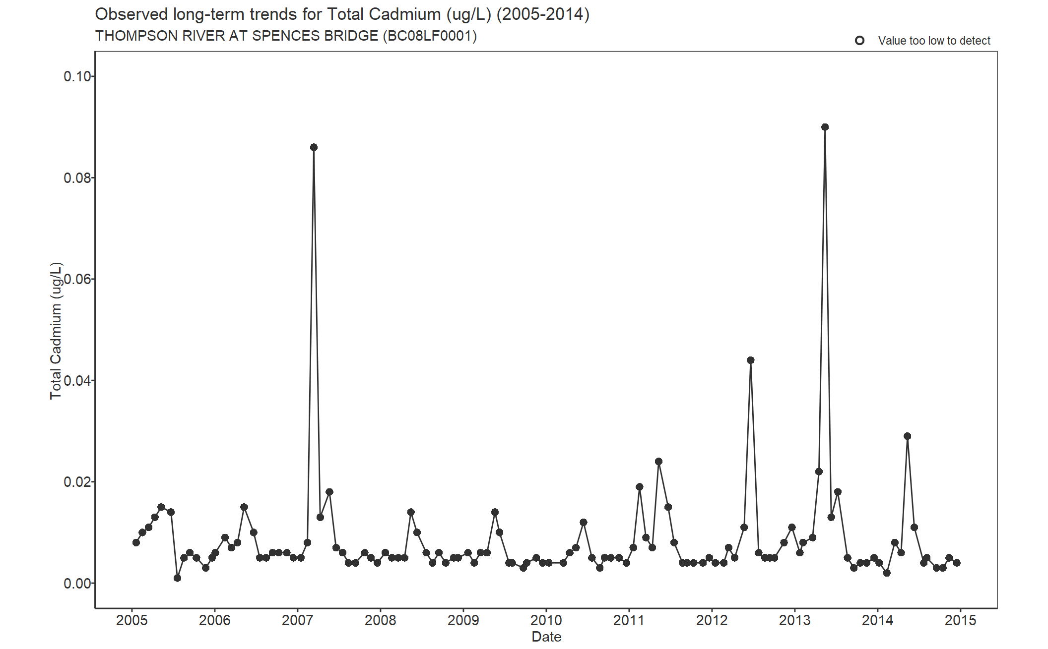 Observed long-term trends for Cadmium Total (2005-2014)