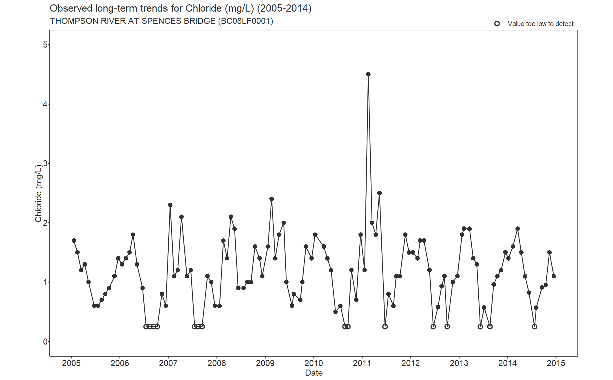 Observed long-term trends for Chloride (2005-2014)