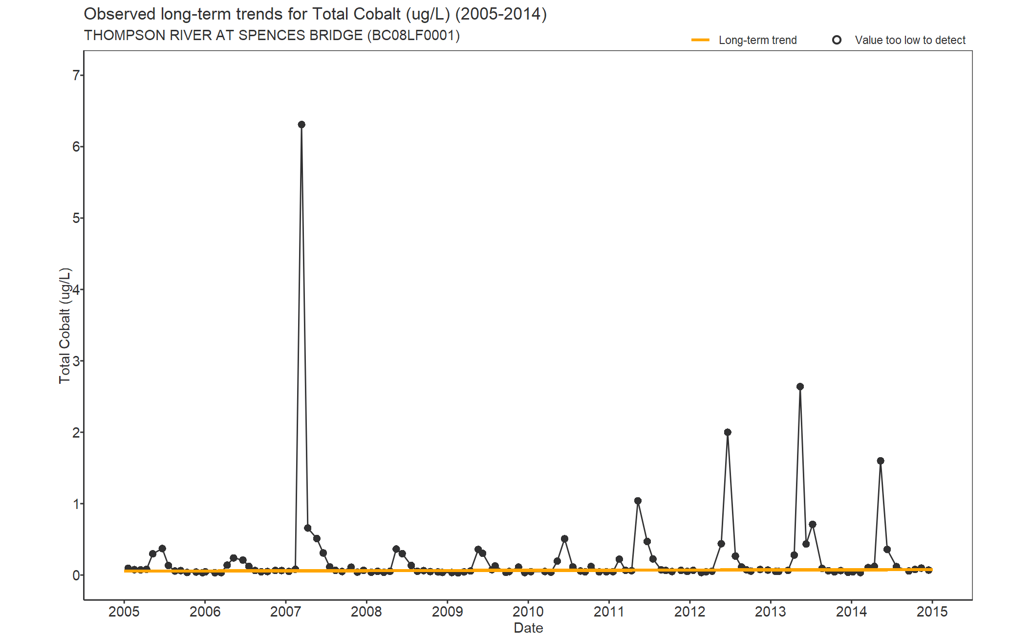 Observed long-term trends for Cobalt Total (2005-2014)