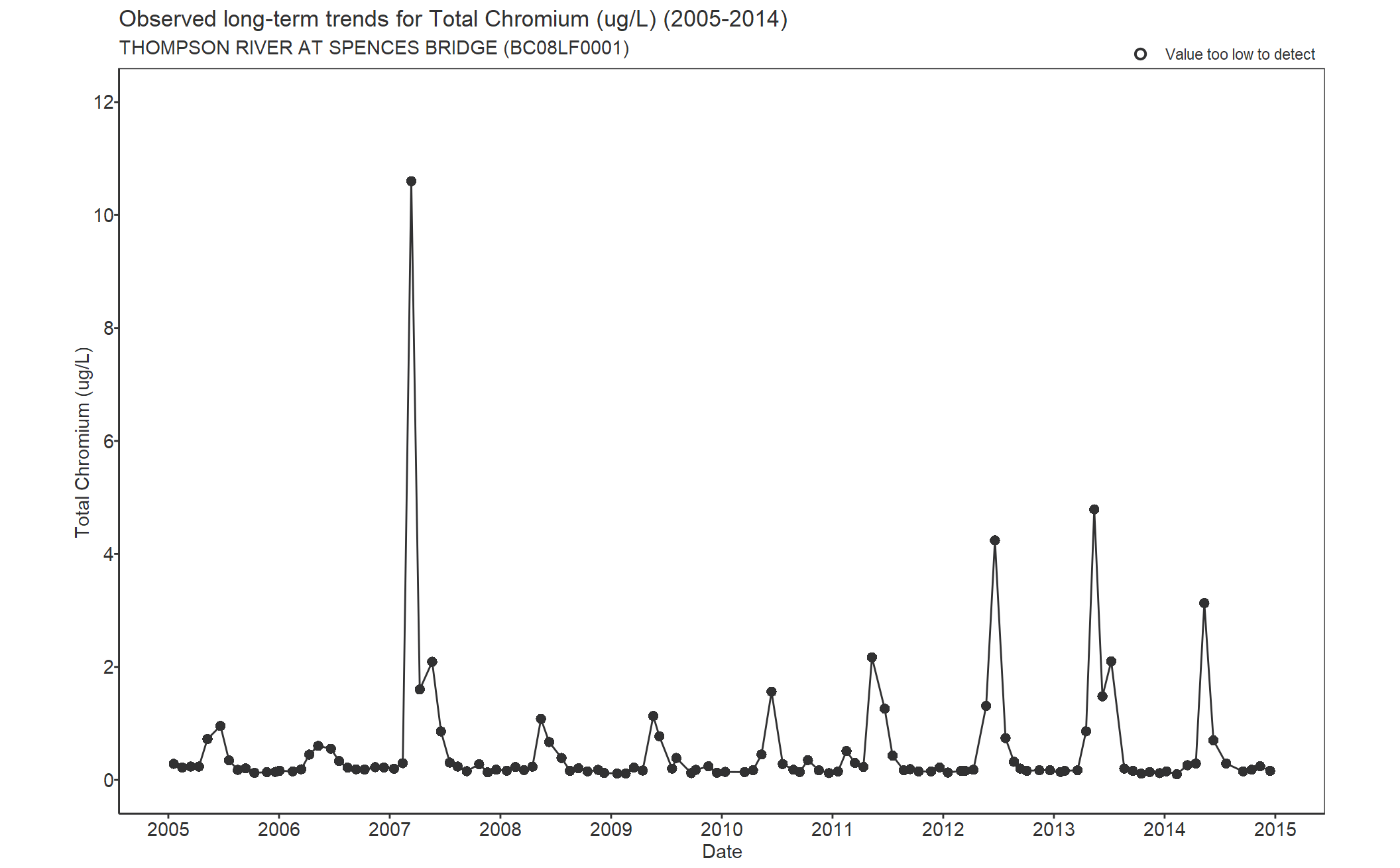 Observed long-term trends for Chromium Total (2005-2014)