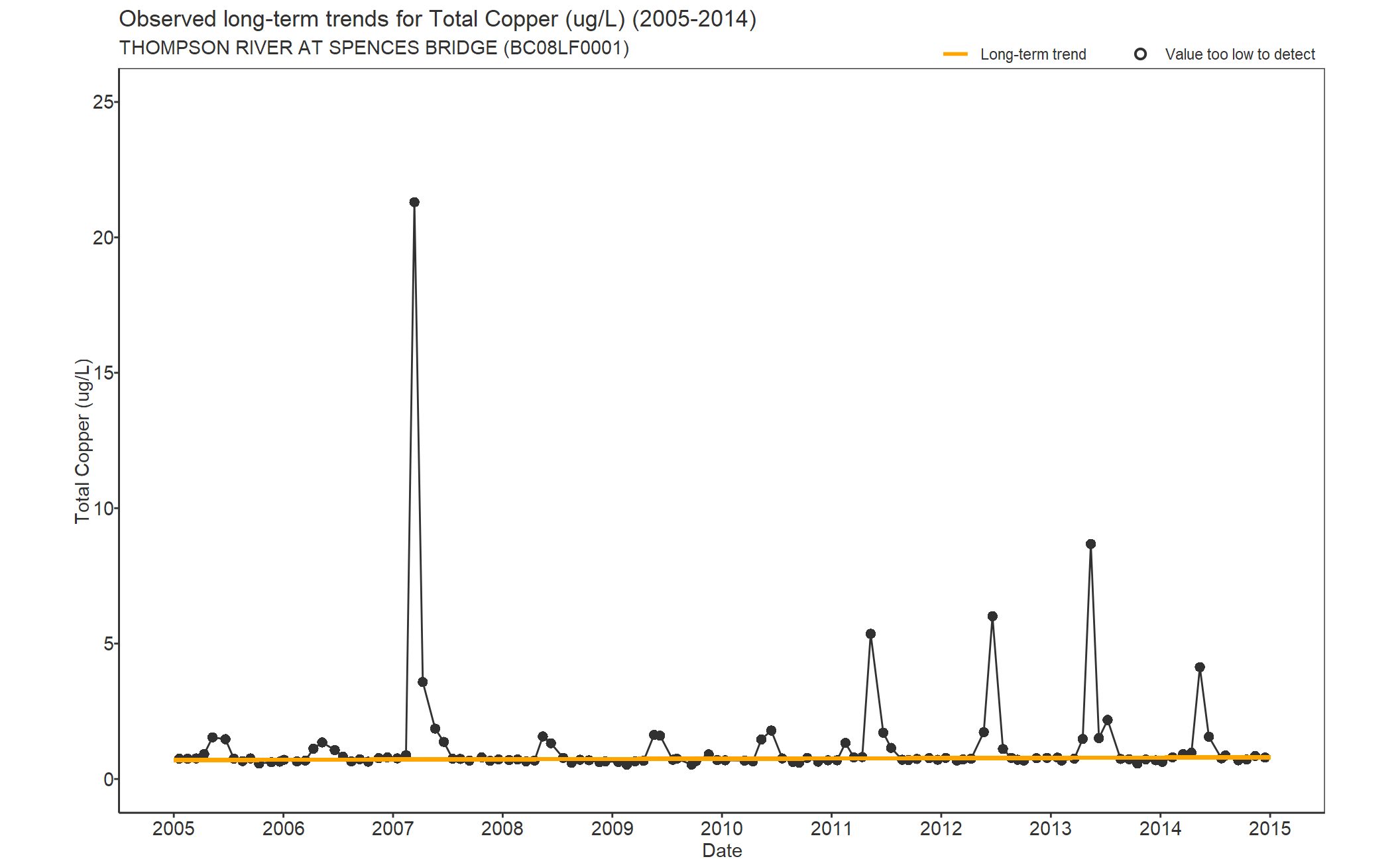 Observed long-term trends for Copper Total (2005-2014)