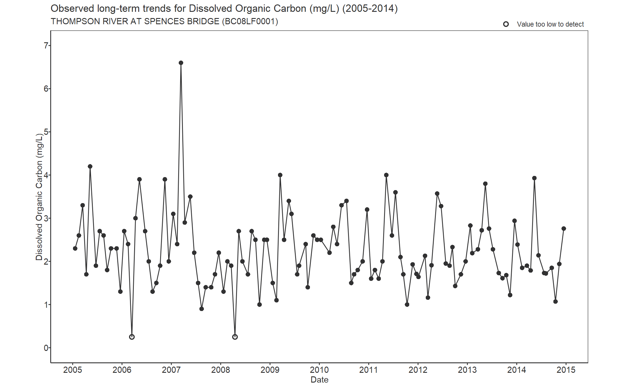 Observed long-term trends for Carbon Dissolved Organic (2005-2014)