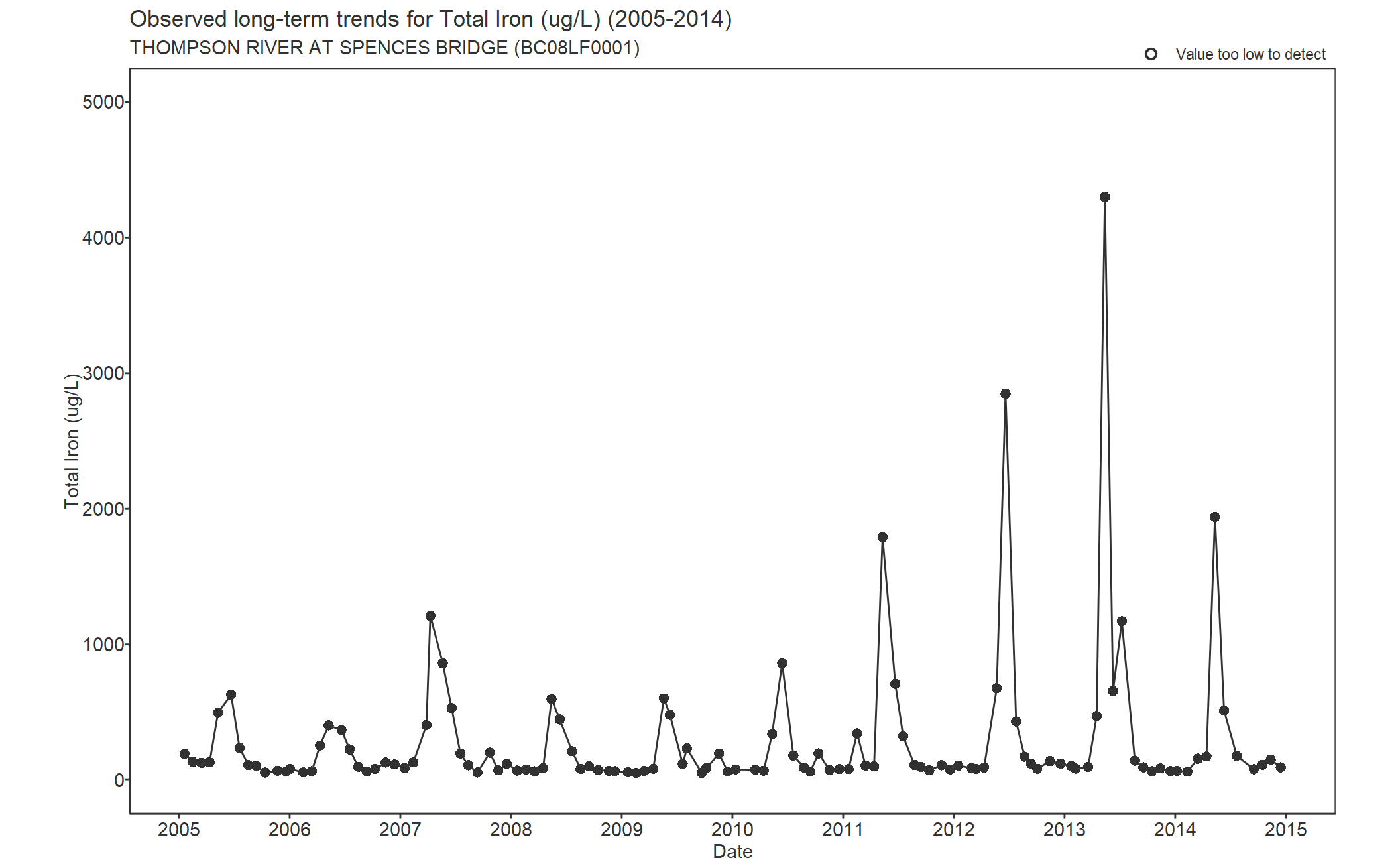 Observed long-term trends for Iron Total (2005-2014)