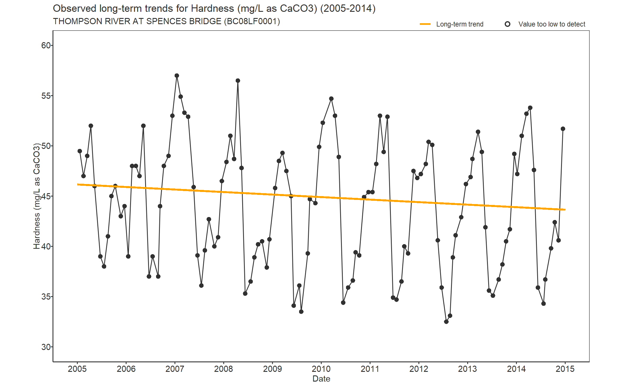 Observed long-term trends for Hardness Total CaCO3 (2005-2014)