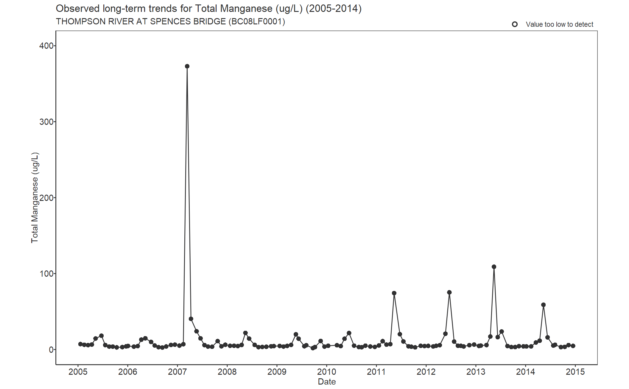 Observed long-term trends for Manganese Total (2005-2014)