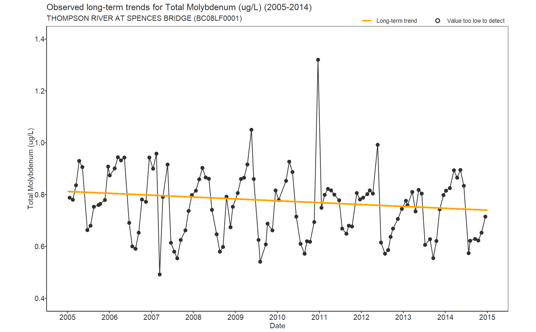 Observed long-term trends for Molybdenum Total (2005-2014)