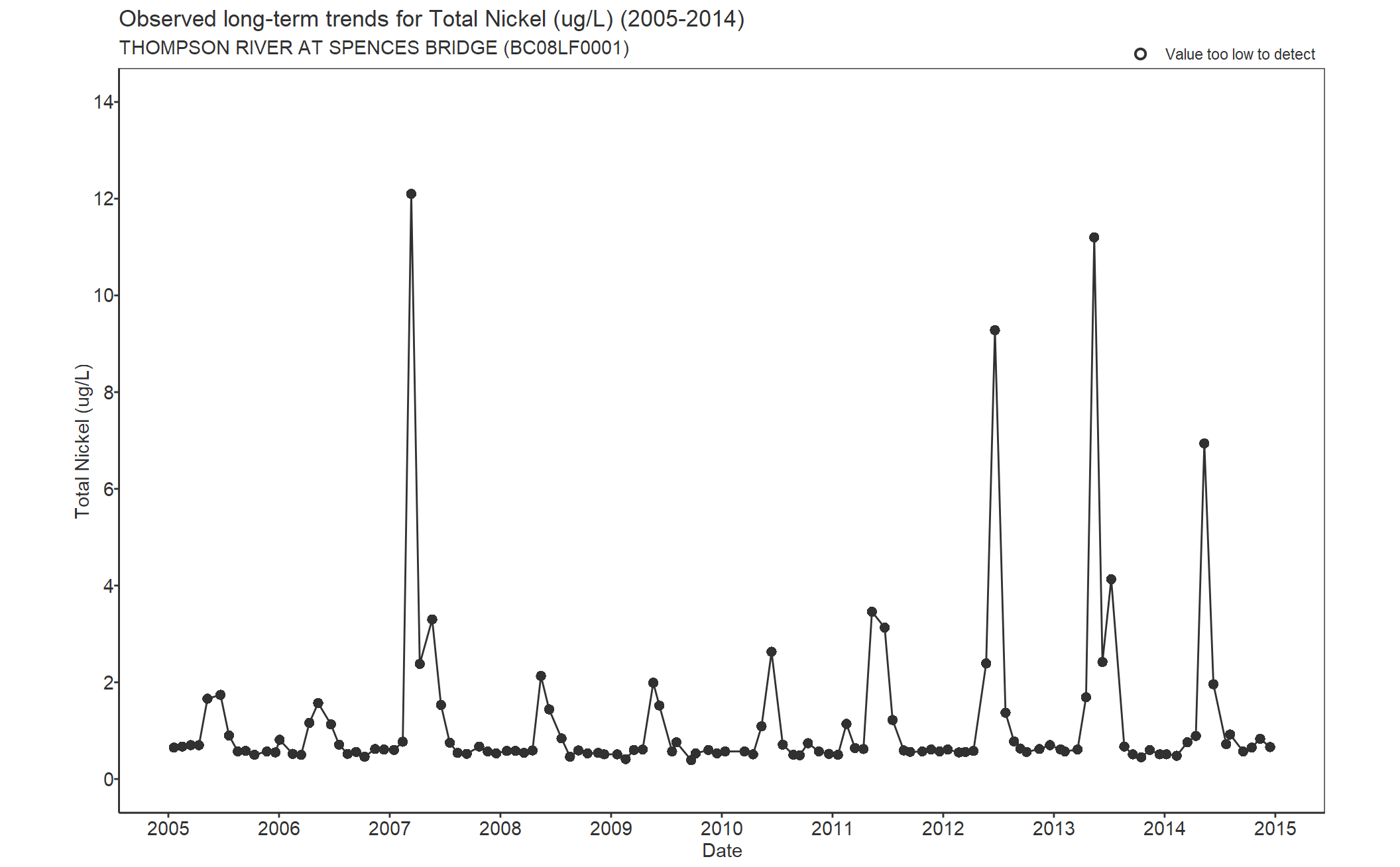 Observed long-term trends for Nickel Total (2005-2014)