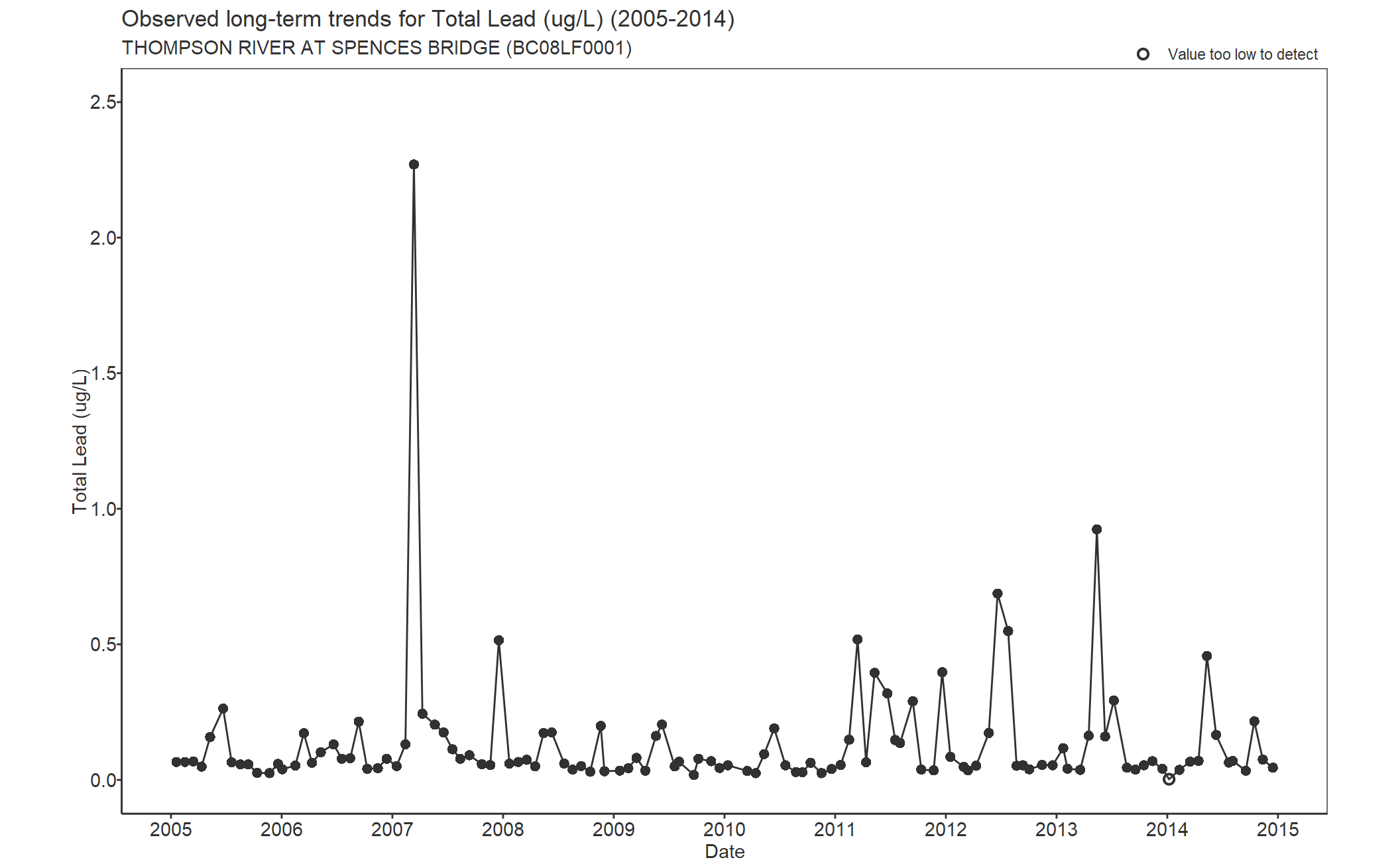 Observed long-term trends for Lead Total (2005-2014)