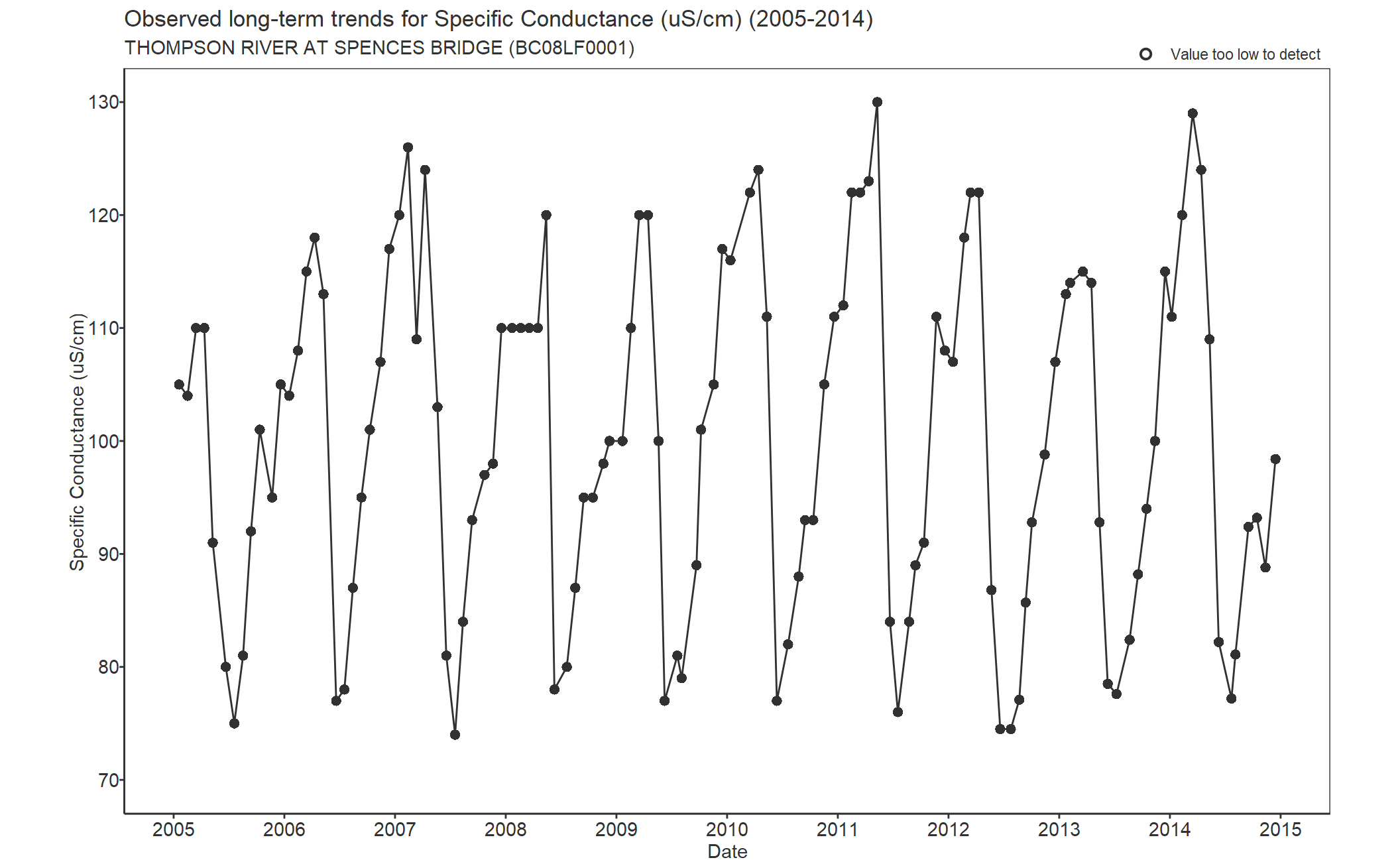 Observed long-term trends for Specific Conductivity (2005-2014)