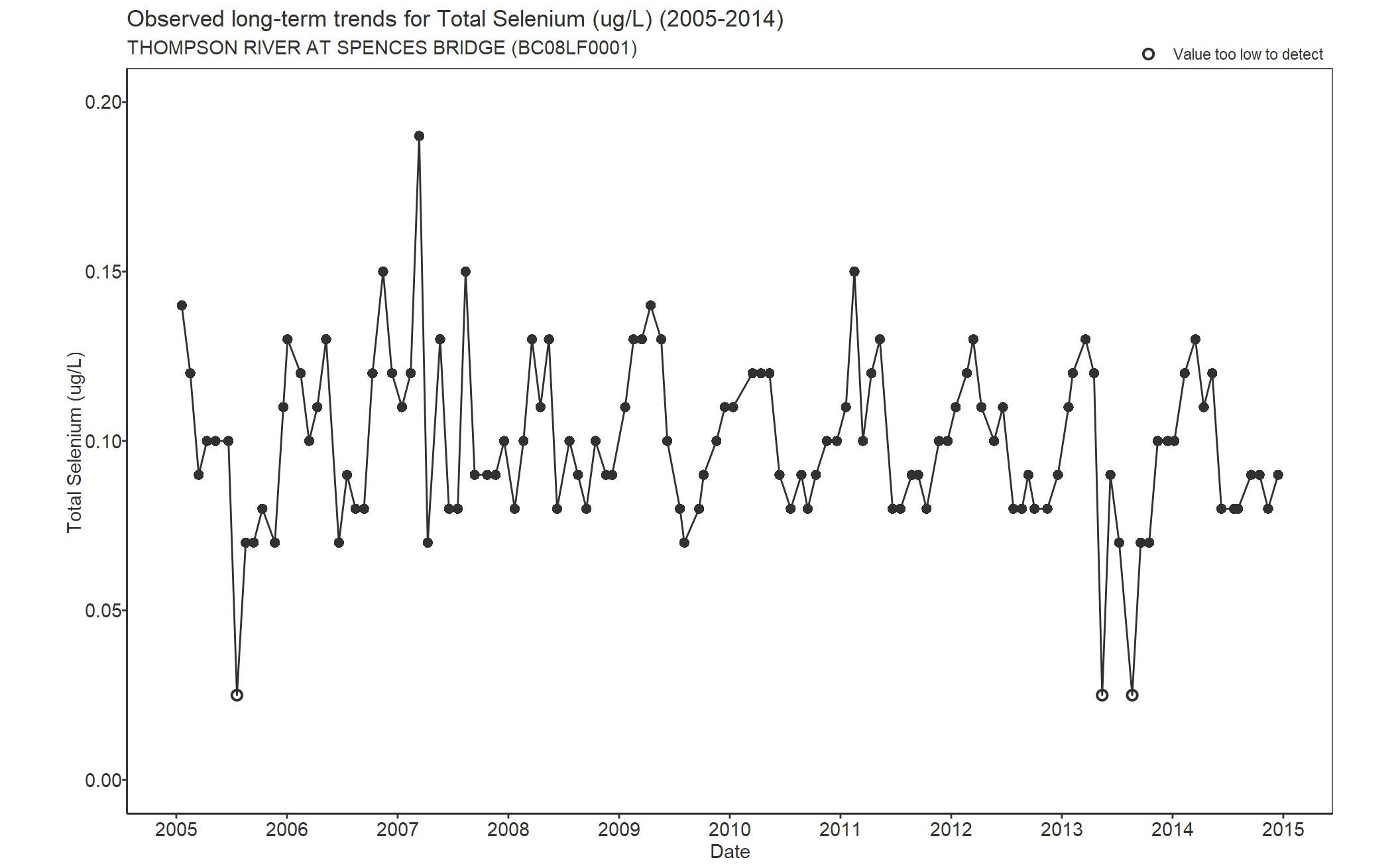 Observed long-term trends for Selenium Total (2005-2014)