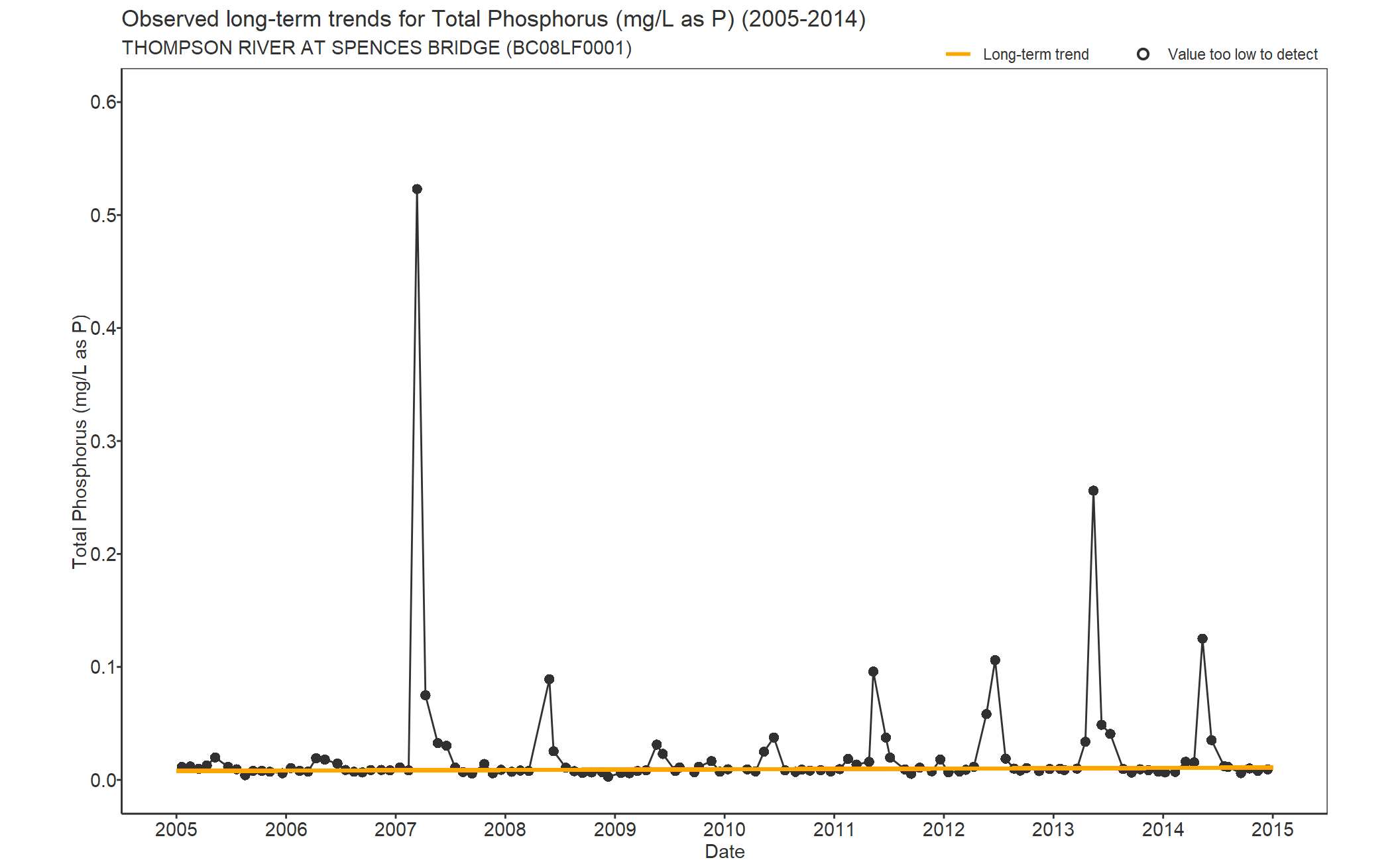 Observed long-term trends for Phosphorus Total (2005-2014)