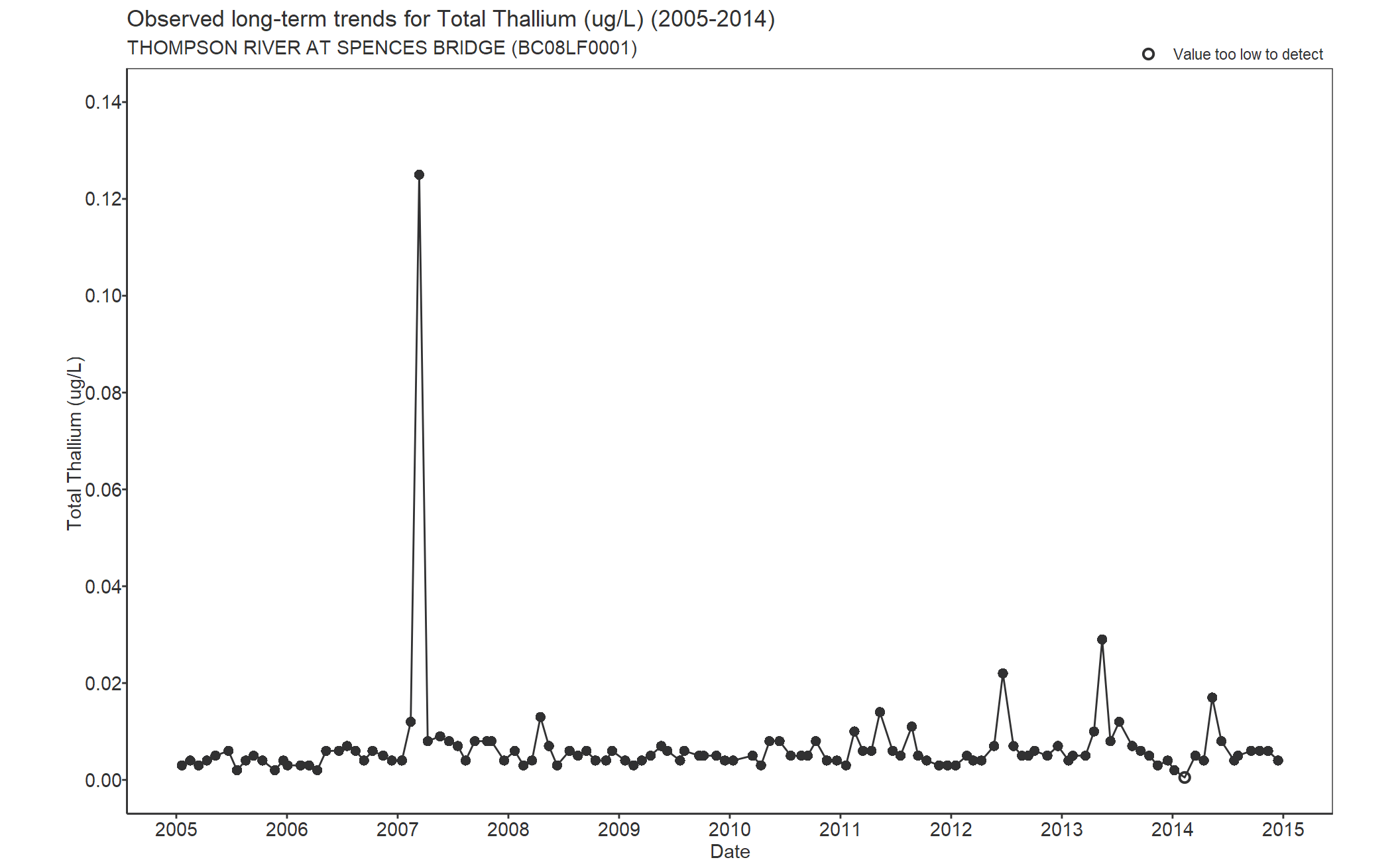 Observed long-term trends for Thallium Total (2005-2014)