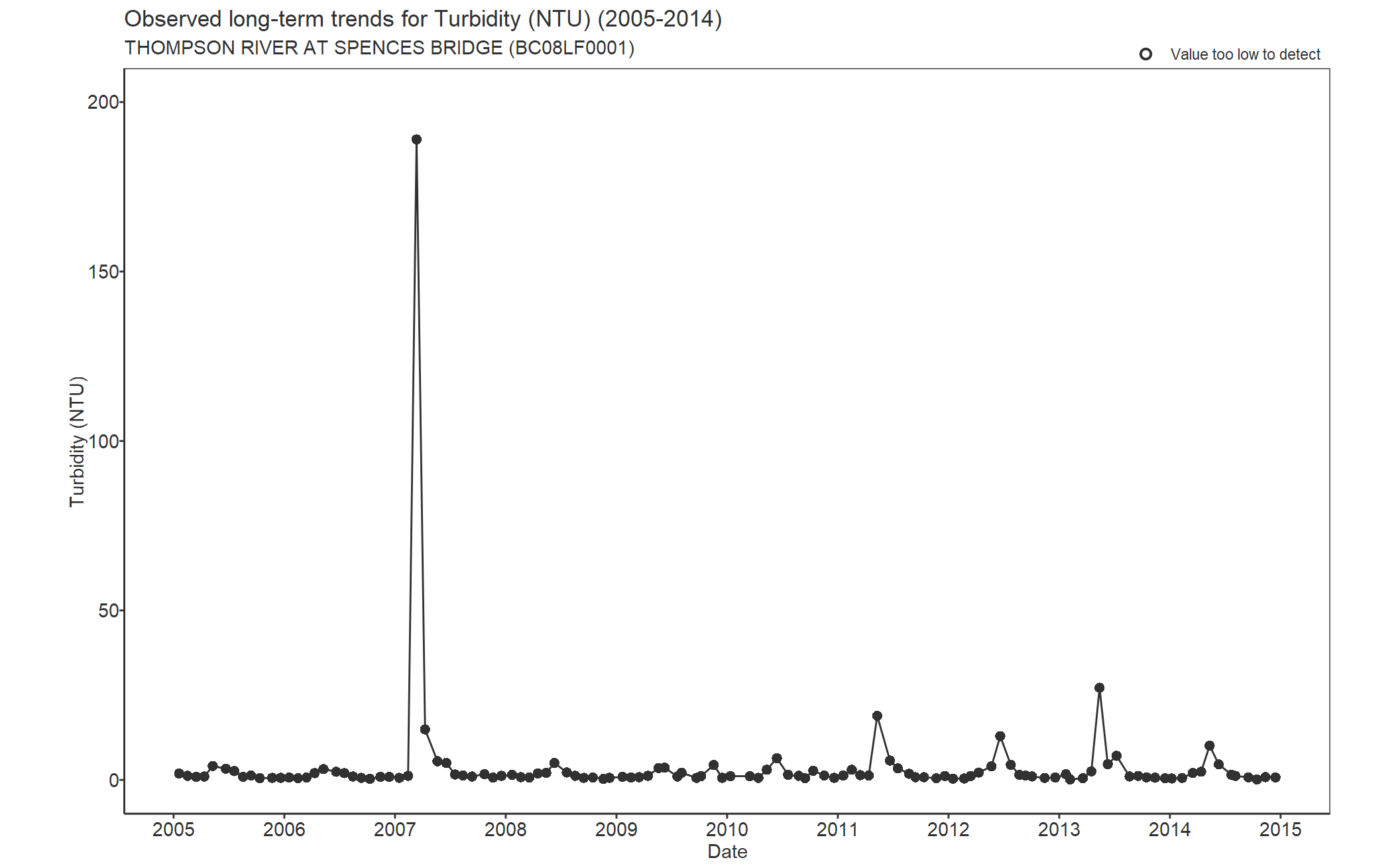 Observed long-term trends for Turbidity (2005-2014)