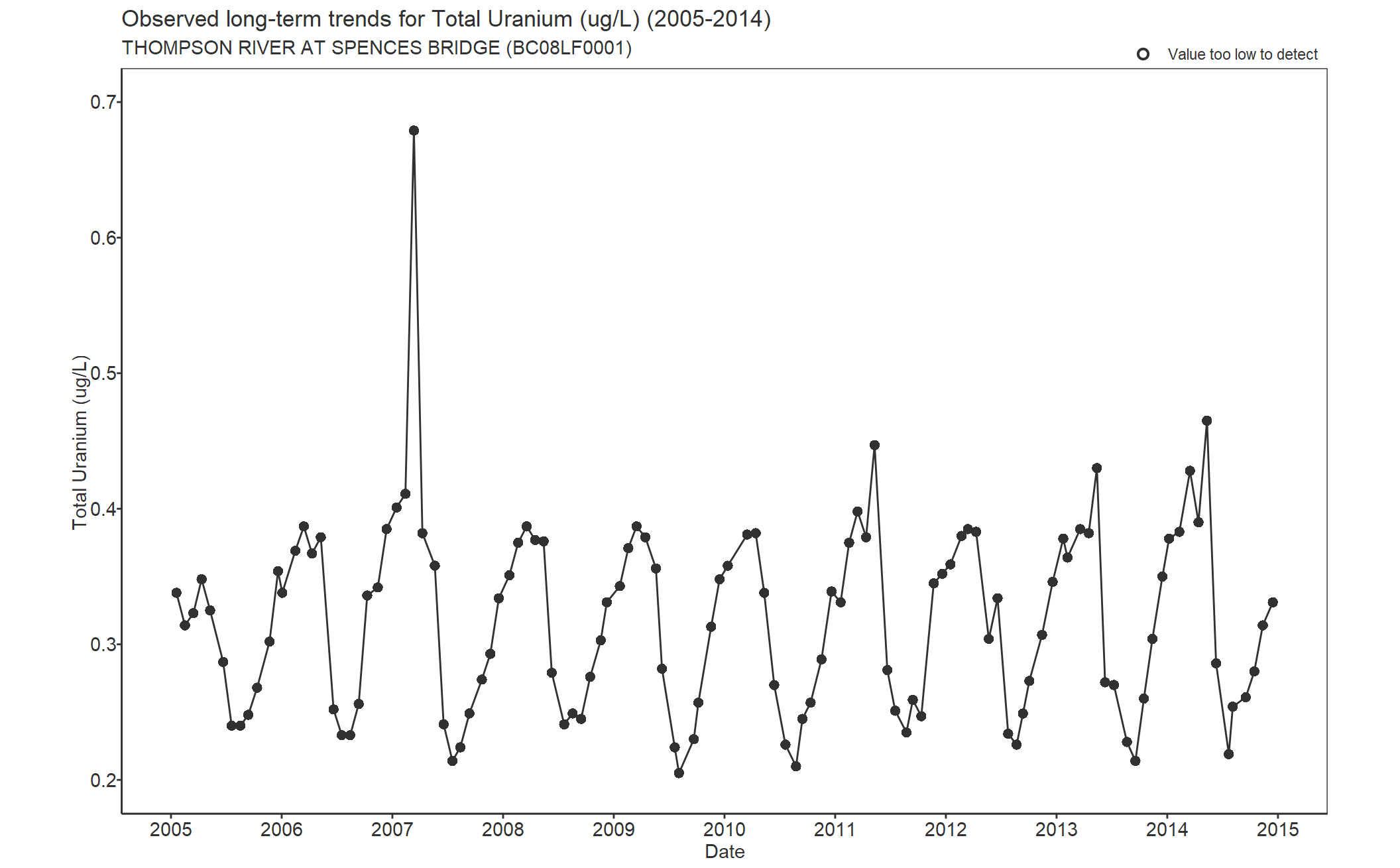 Observed long-term trends for Uranium Total (2005-2014)