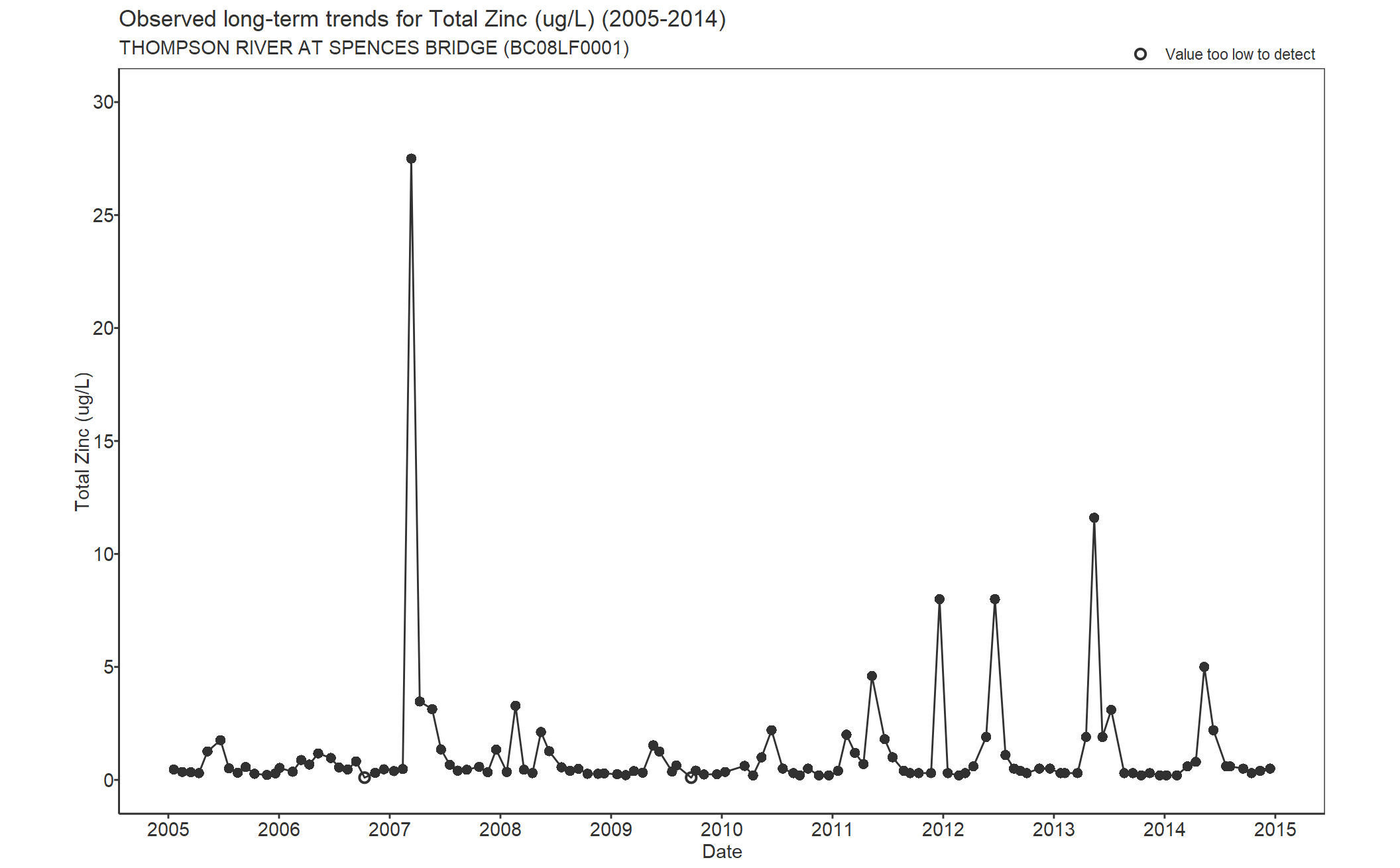 Observed long-term trends for Zinc Total (2005-2014)