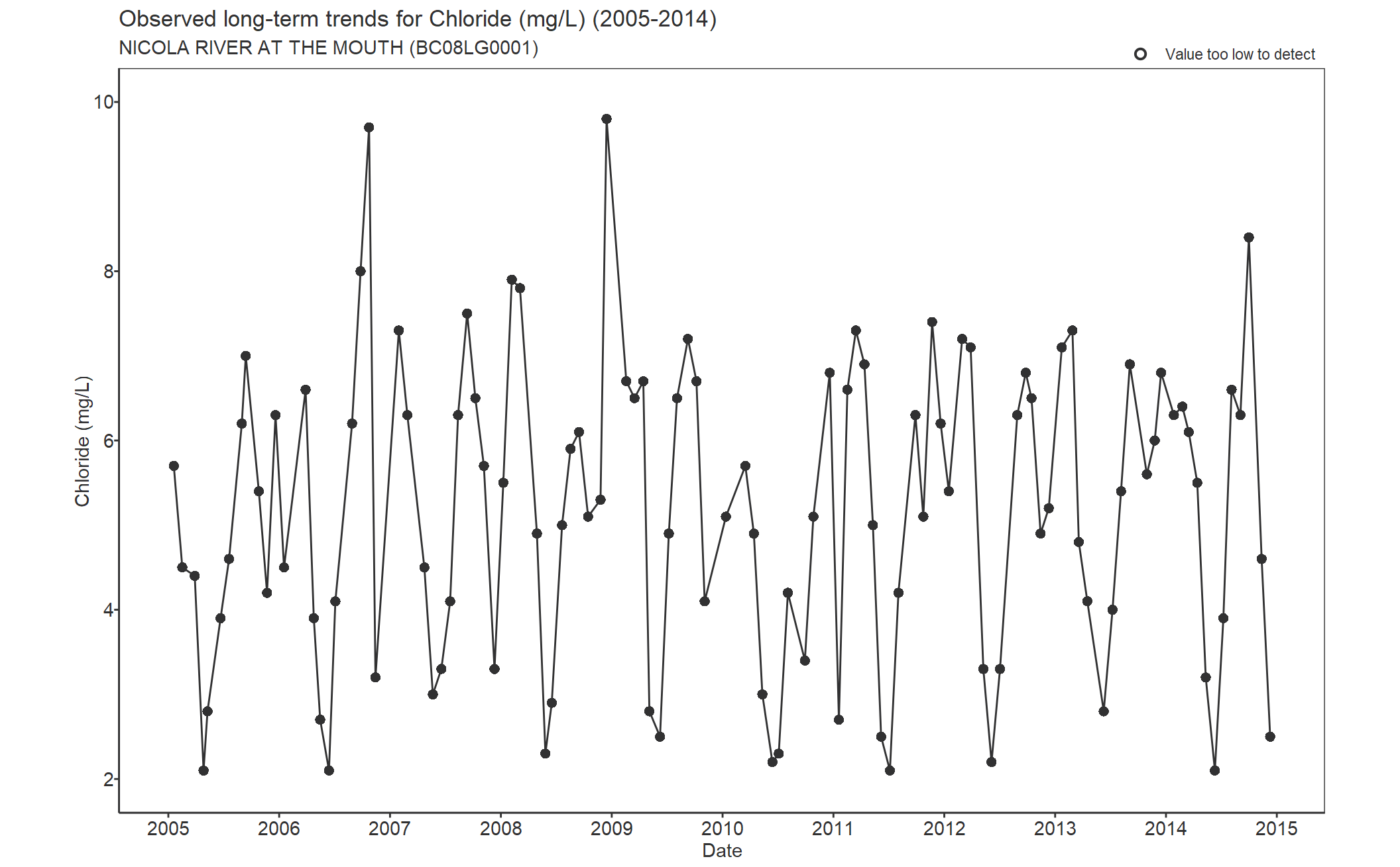 Observed long-term trends for Chloride (2005-2014)