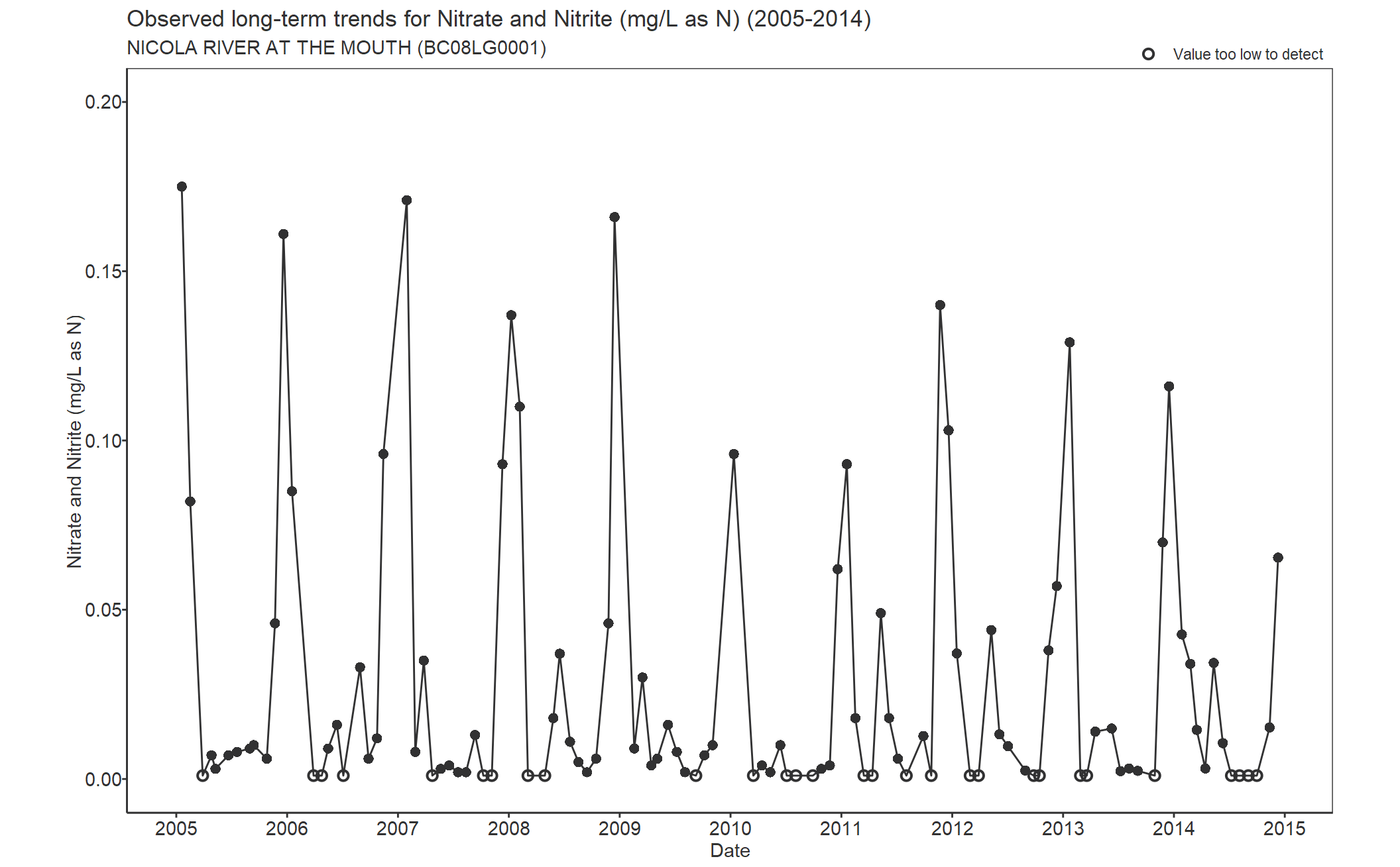 Observed long-term trends for Nitrate and Nitrite (2005-2014)