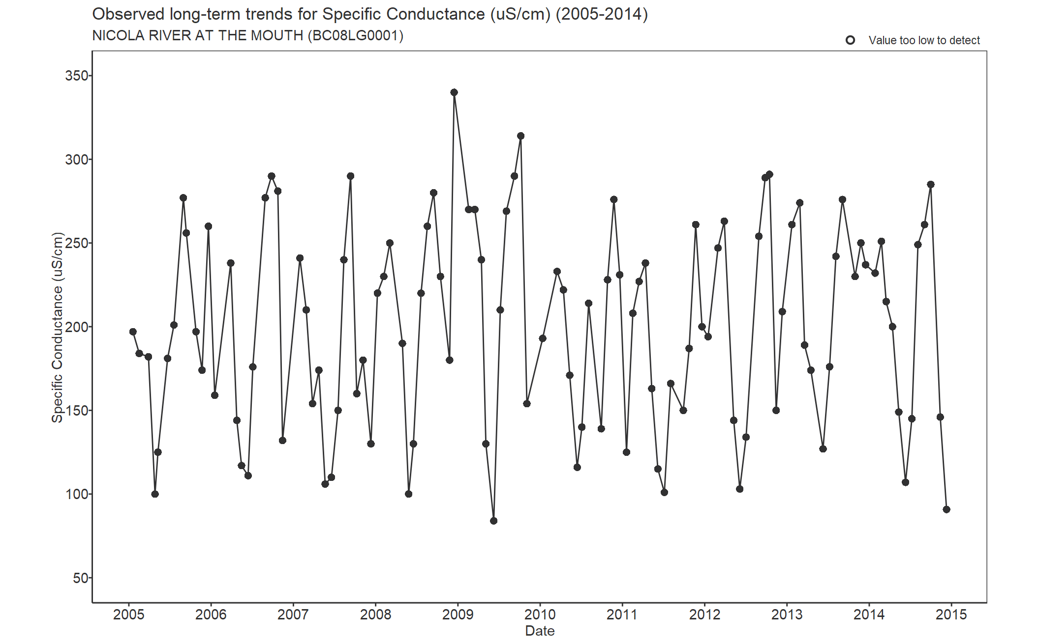 Observed long-term trends for Specific Conductivity (2005-2014)