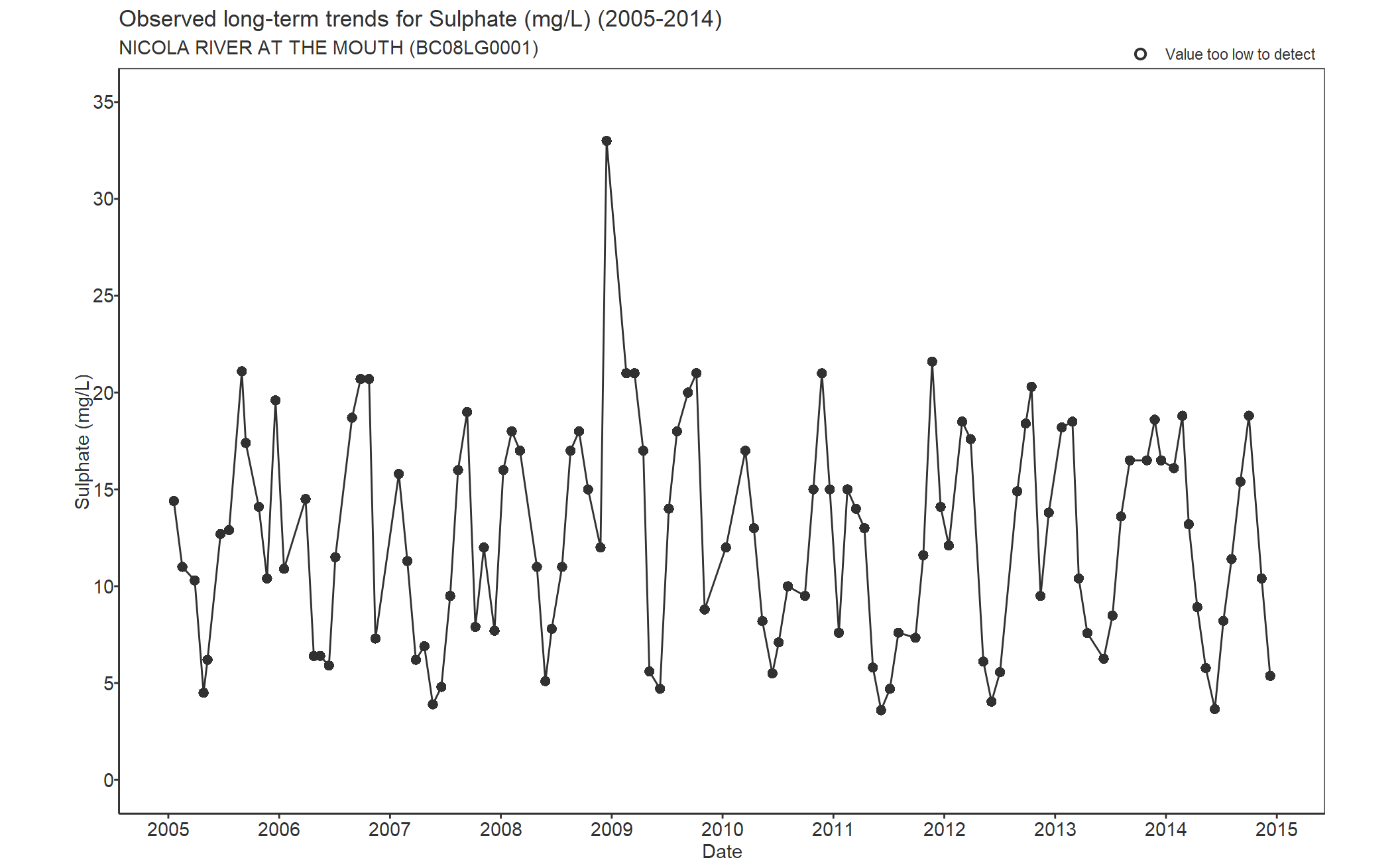 Observed long-term trends for Sulphate (2005-2014)