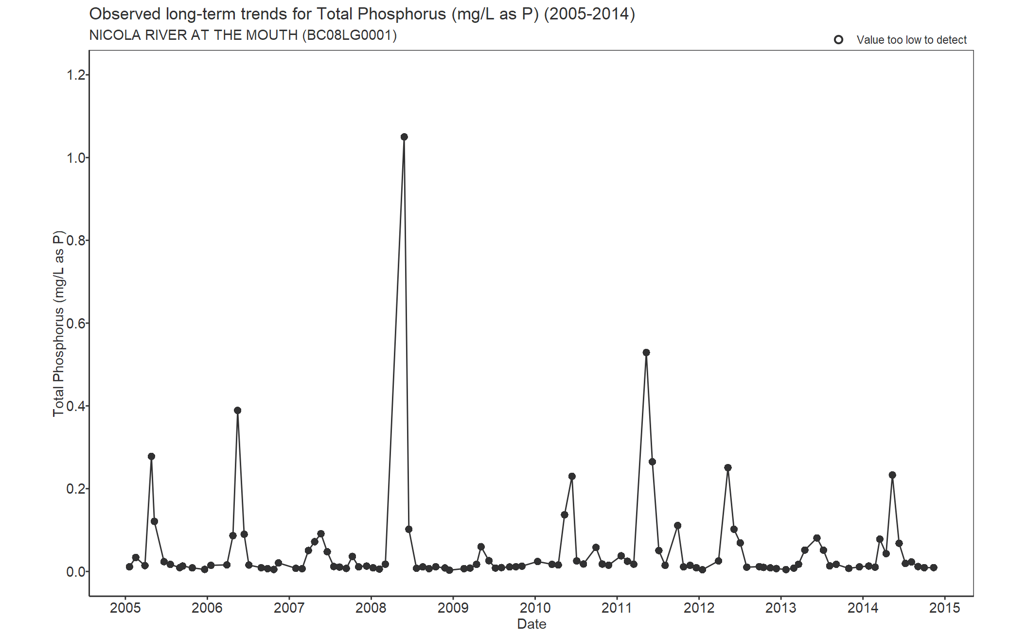 Observed long-term trends for Phosphorus Total (2005-2014)