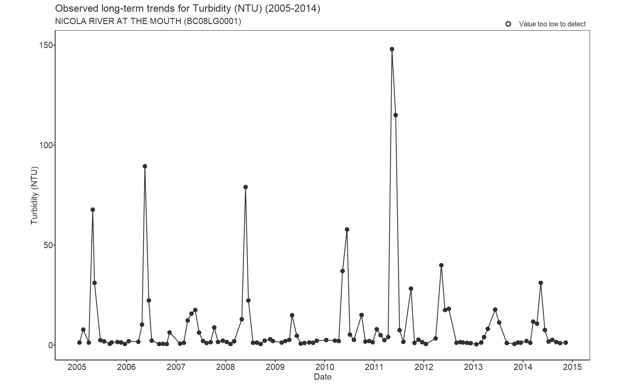 Observed long-term trends for Turbidity (2005-2014)