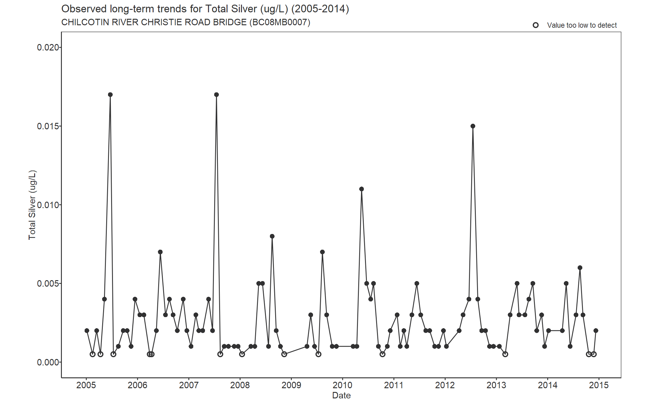 Observed long-term trends for Silver Total (2005-2014)