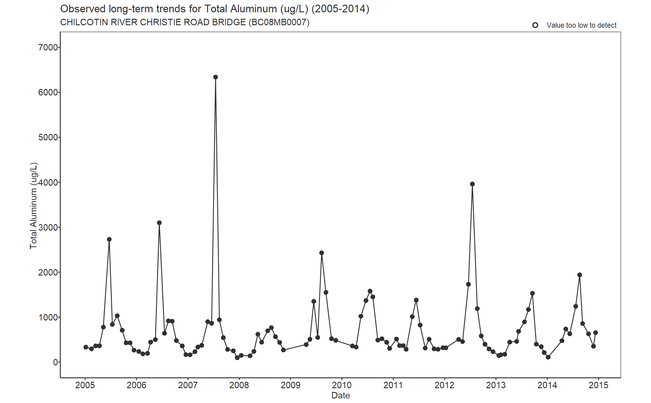 Observed long-term trends for Aluminum Total (2005-2014)