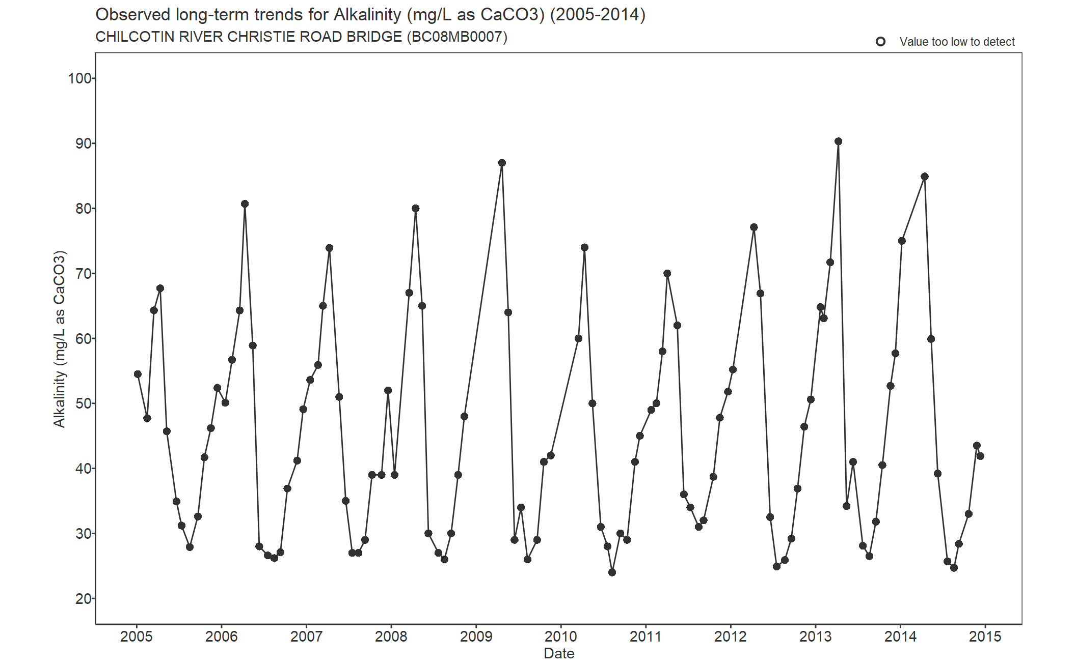 Observed long-term trends for Alkalinity Total CaCO3 (2005-2014)