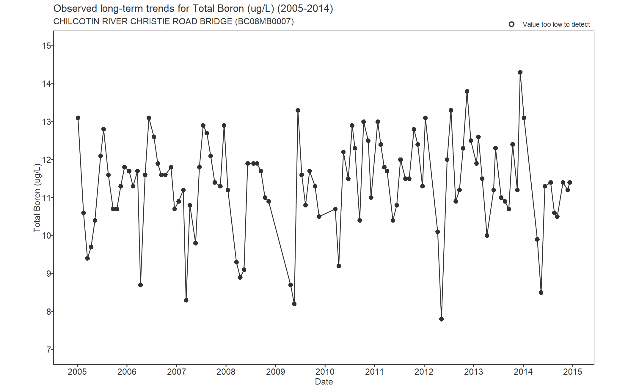 Observed long-term trends for Boron Total (2005-2014)