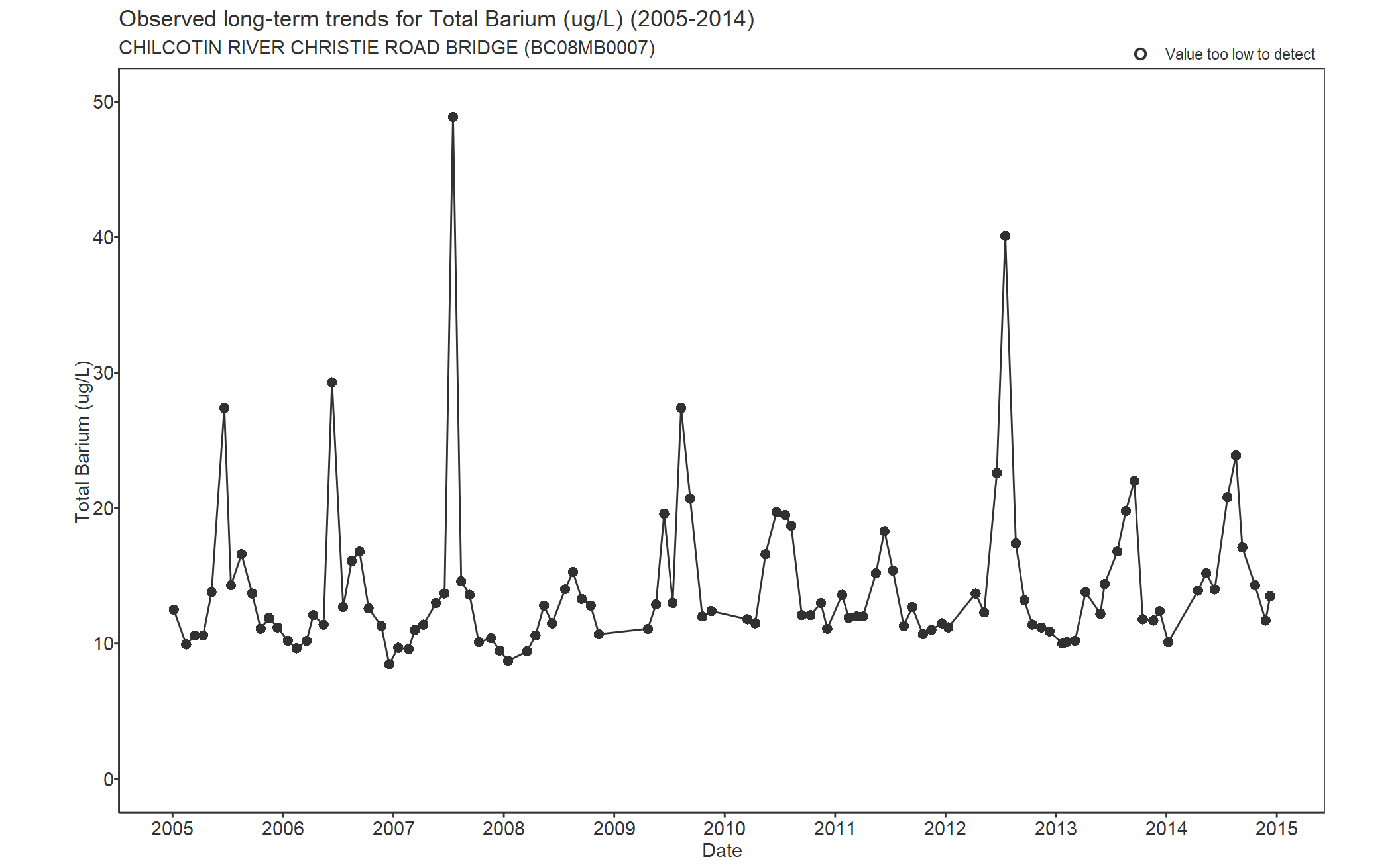 Observed long-term trends for Barium Total (2005-2014)
