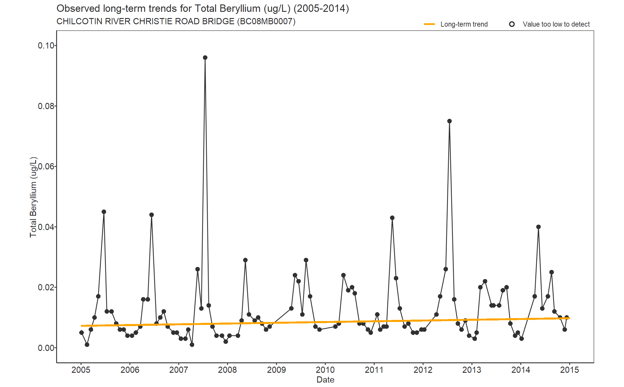 Observed long-term trends for Beryllium Total (2005-2014)