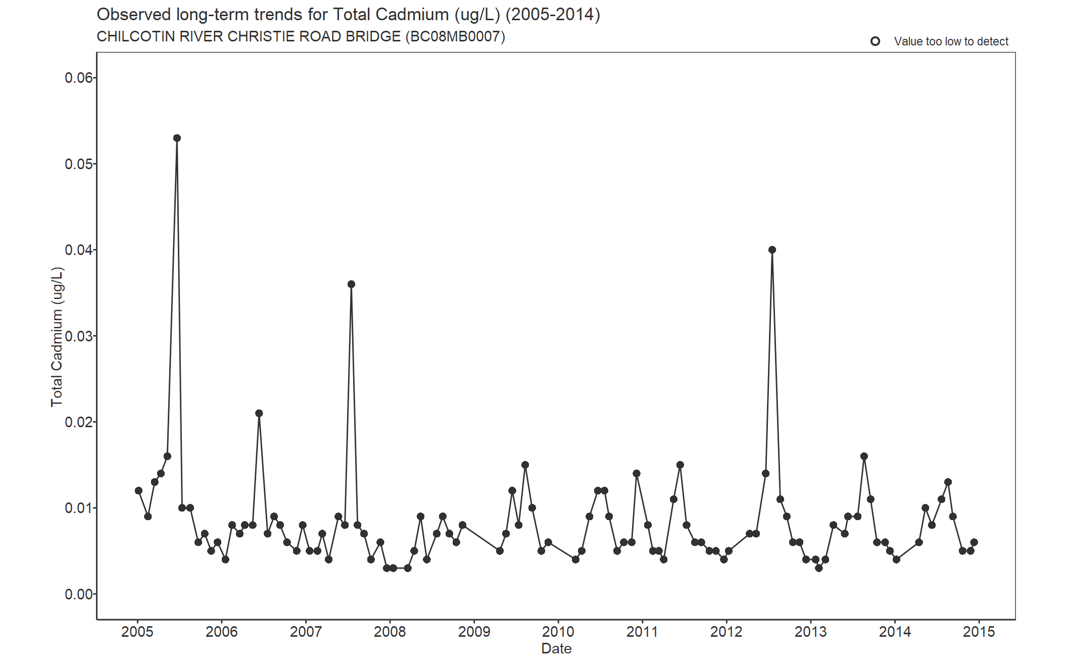 Observed long-term trends for Cadmium Total (2005-2014)