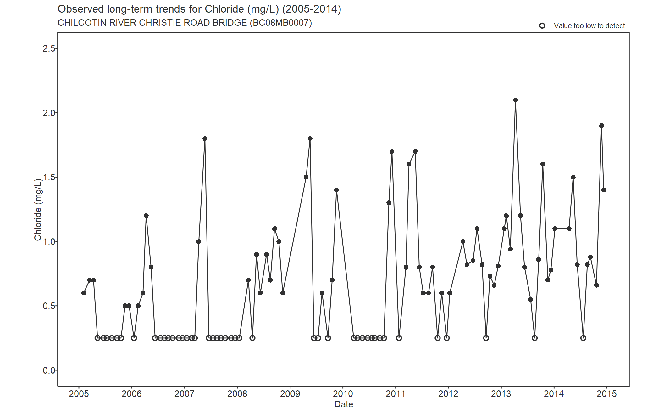 Observed long-term trends for Chloride (2005-2014)